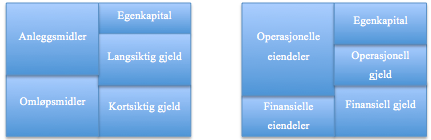 6 Regnskapsanalyse I dette kapittelet vil regnskapstallene til XXL omgrupperes for å være tilpasset et investorperspektiv.