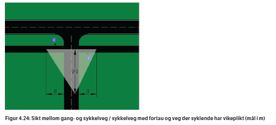 Figur 3.12. Minste trafikkskille uten rekkverk mellom bilveg og gang- og sykkelveg.