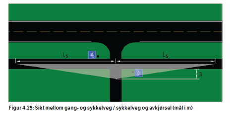 1:4. Frisiktkrav kryss/avkjørsler: Siktkrav i forbindelse med kryss og avkjørsler er beskrevet i Hb.017 og Hb.233.