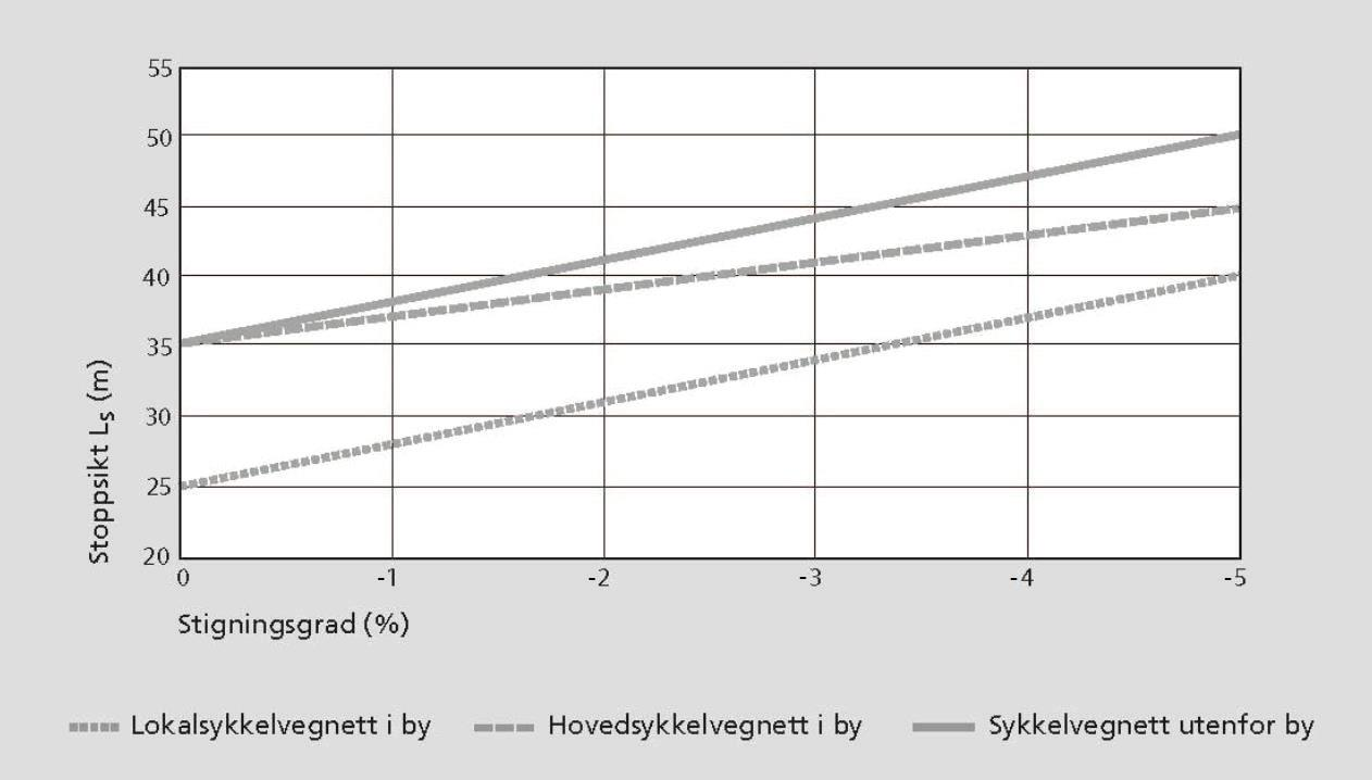 Stoppsikt (Ls) for syklende skal være i henhold til figur 4.23. Figur 4.