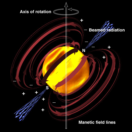 AST1010 - Variable stjerner, pulsarer, sorte hull 43 Svar (forts.) Nøytronstjerner roterer raskt, og har sterke magnelelt. Magneleltaksen faller normalt ikke sammen med rotasjonsaksen.