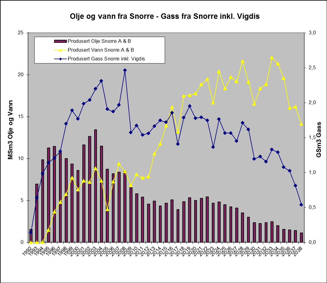 Figur 1-2 Historiske data for produksjon av olje fra oppstart i 1992, samt prognoser ut feltets levetid