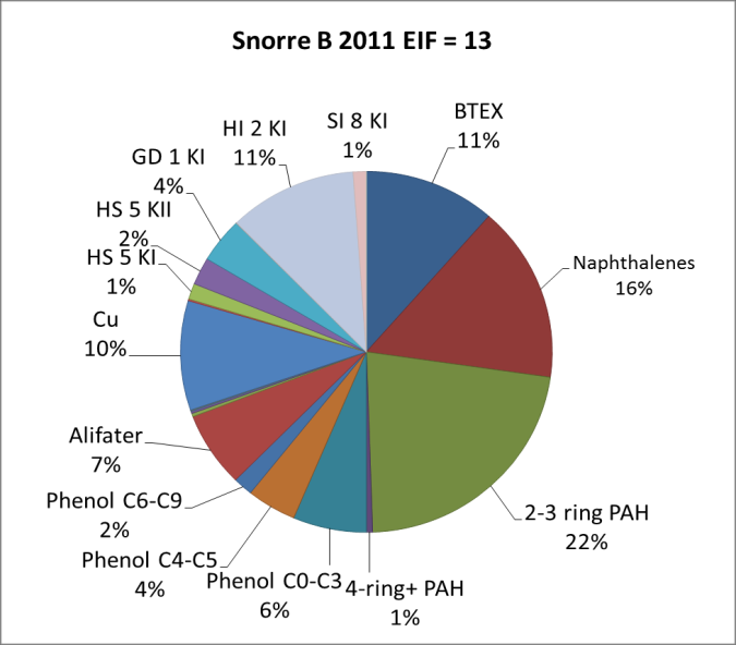 Høsten 2012 ble det utført EIF-beregning på utslipp av produsert vann fra 2011 for Snorre A / Vigdis og Snorre B.