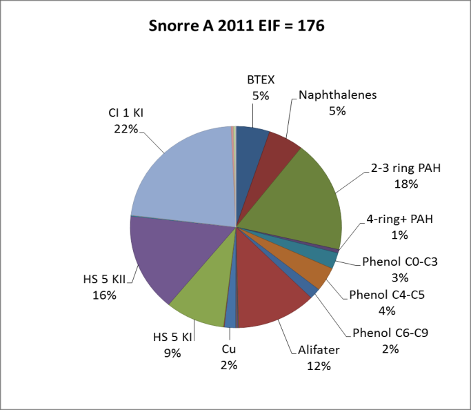 Produsert vann har fra 2010 til 2011 fått lavere oljekonsentrasjon, men for Snorre A har i hovedsak økt forbruk og utslipp av korrosjonshemmer (KI3343) gjort at EIF har økt.