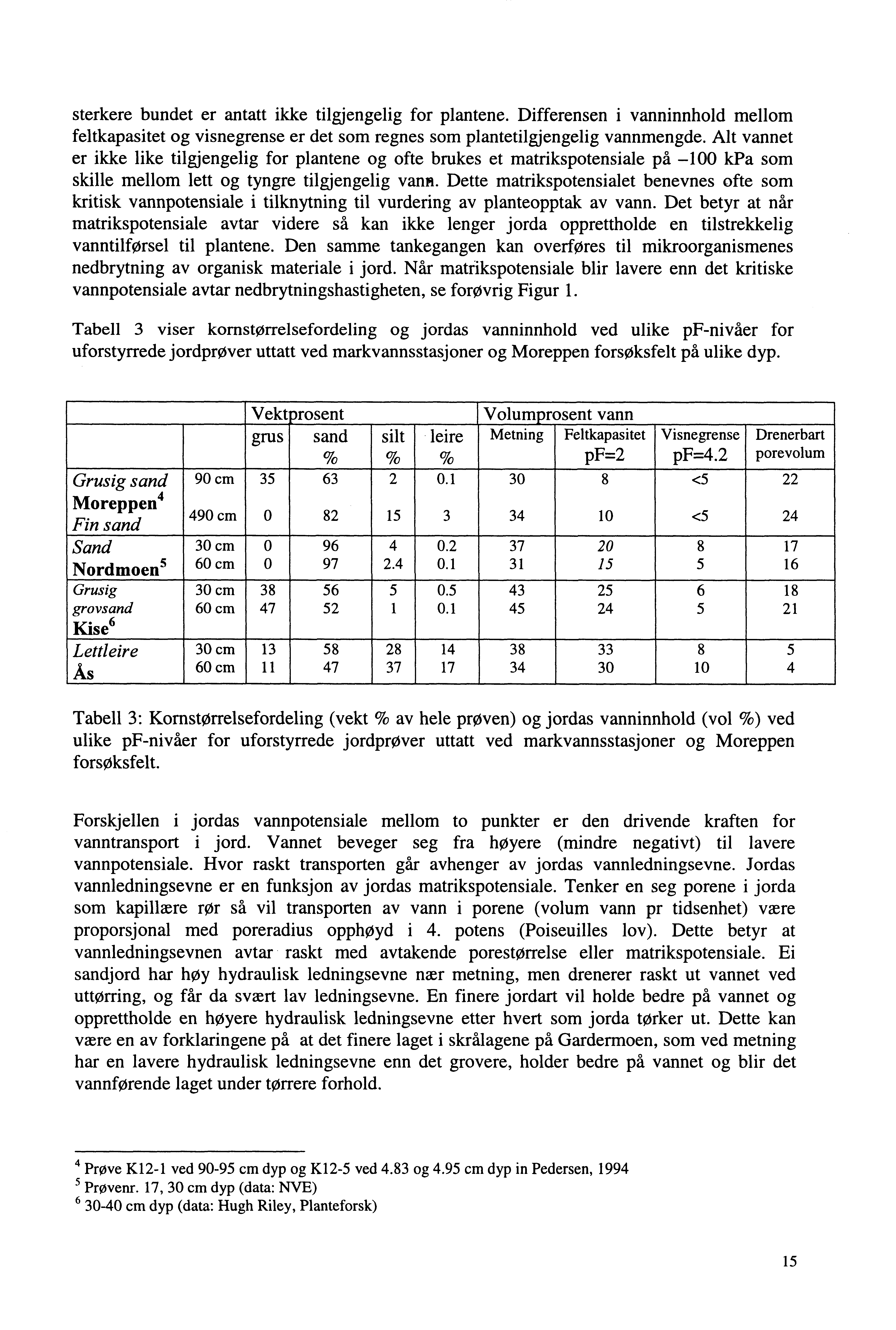 sterkere bundet er antatt ikke tilgjengelig for plantene. Differensen i vanninnhold mellom feltkapasitet og visnegrense er det som regnes som plantetilgjengelig vannmengde.