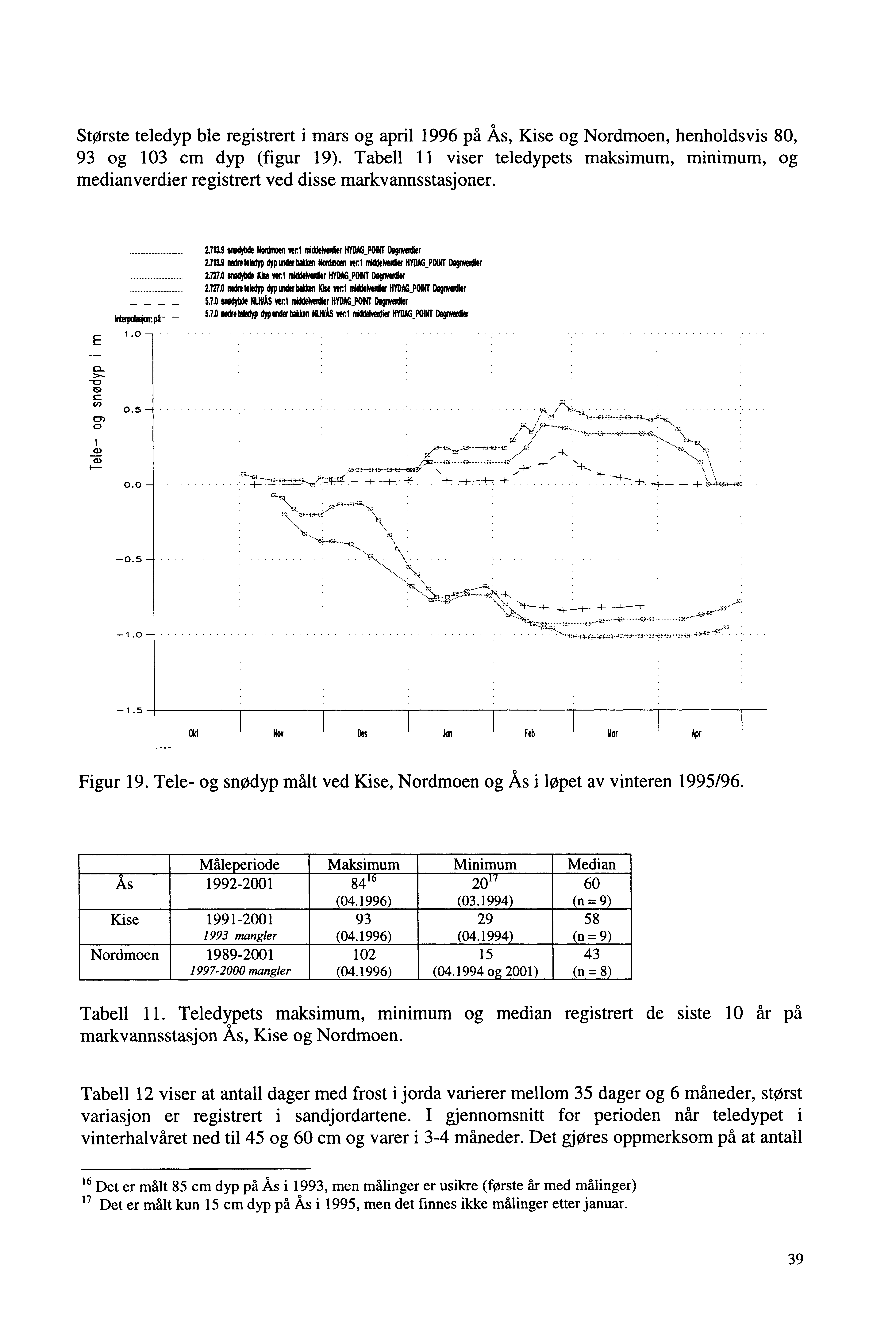 Største teledyp ble registrert i mars og april 1996 på ÅS, Kise og Nordmoen, henholdsvis 80, 93 og 103 cm dyp (figur 19).