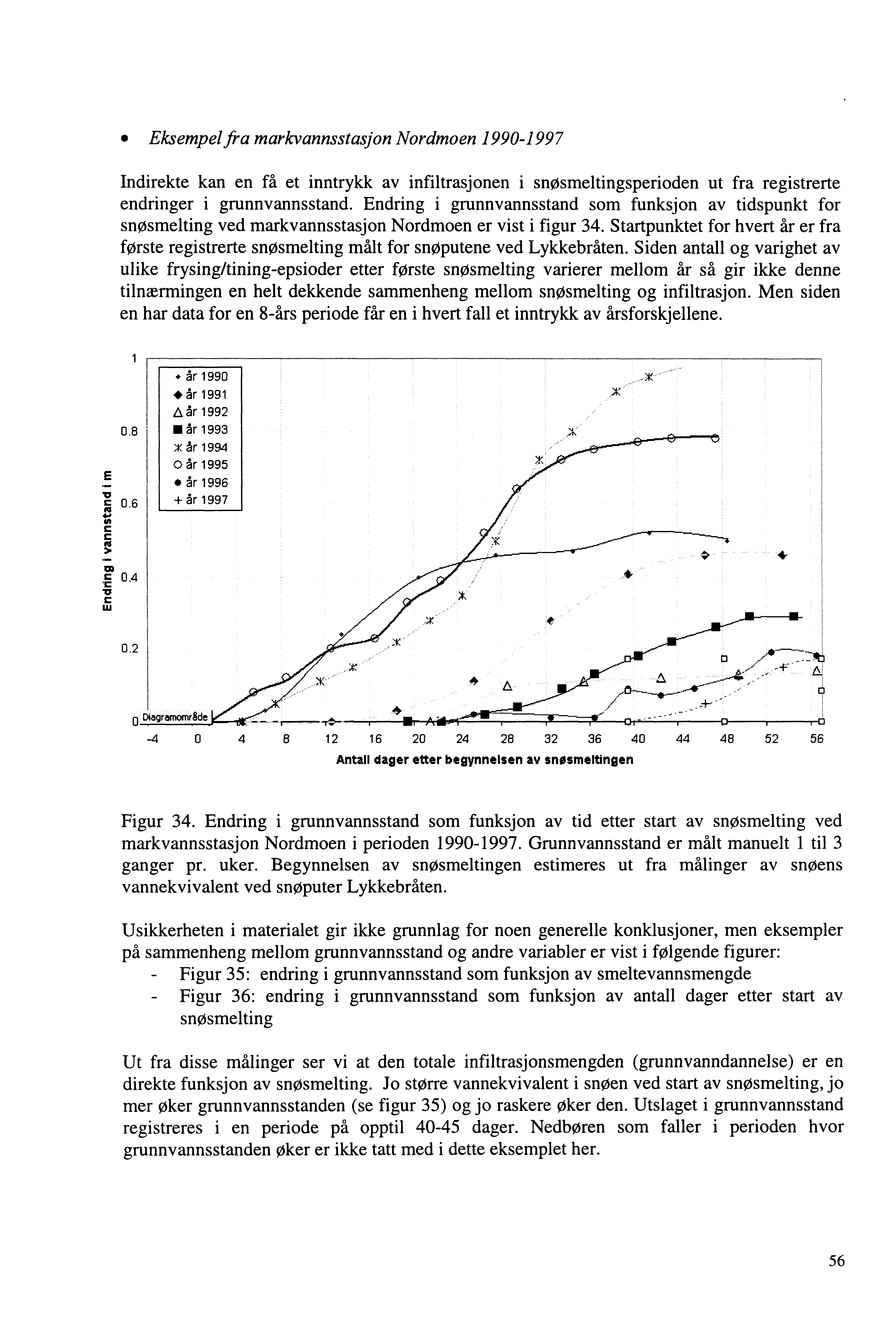 Eksempe/fra markvannsstasjon Nordmoen 1990-1997 Indirekte kan en få et inntrykk av infiltrasjonen i snøsmeltingsperioden ut fra registrerte endringer i grunnvannsstand.