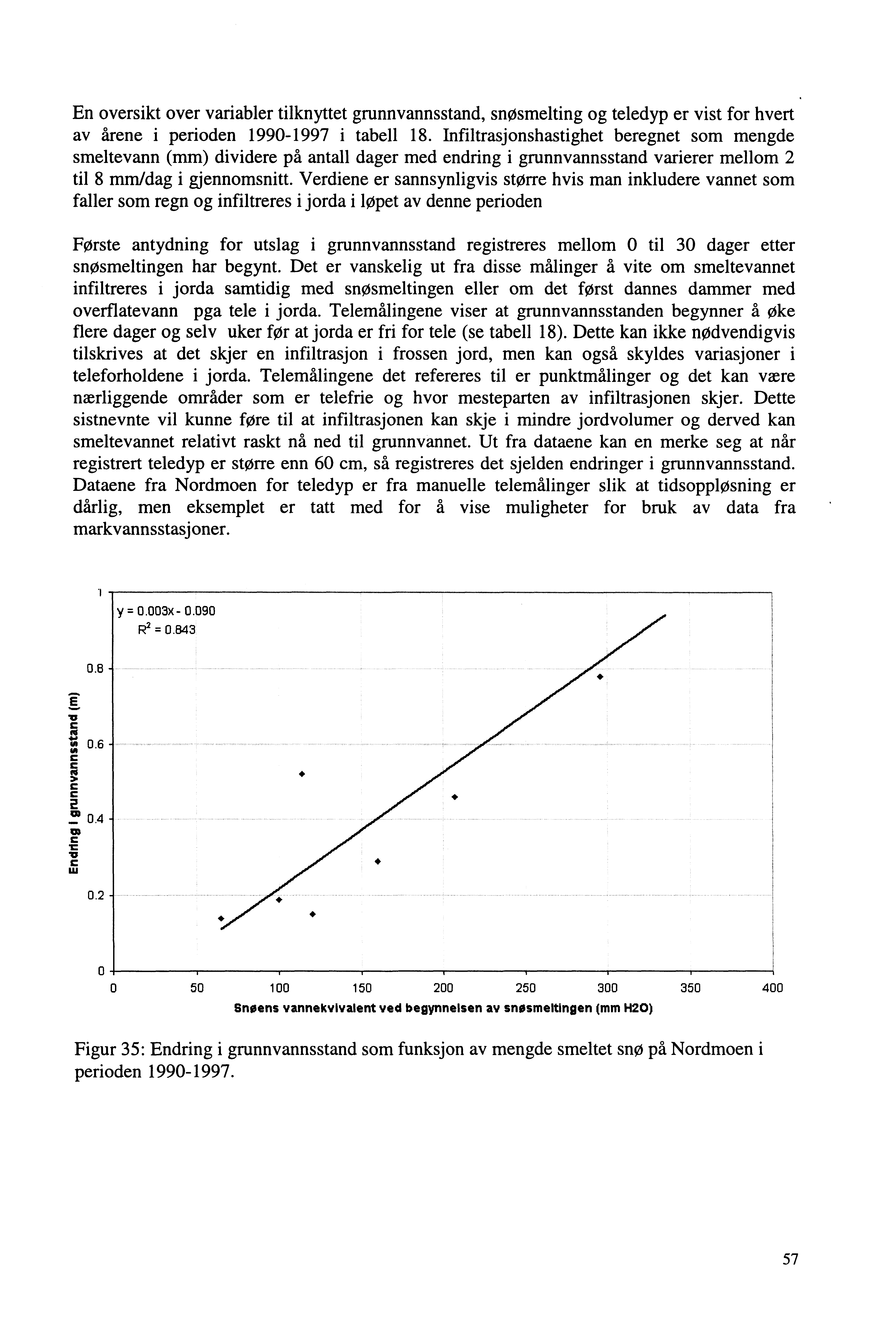 En oversikt over variabler tilknyttet grunn vanns stand, snøsmelting og teledyp er vist for hvert av årene i perioden 1990-1997 i tabell 18.