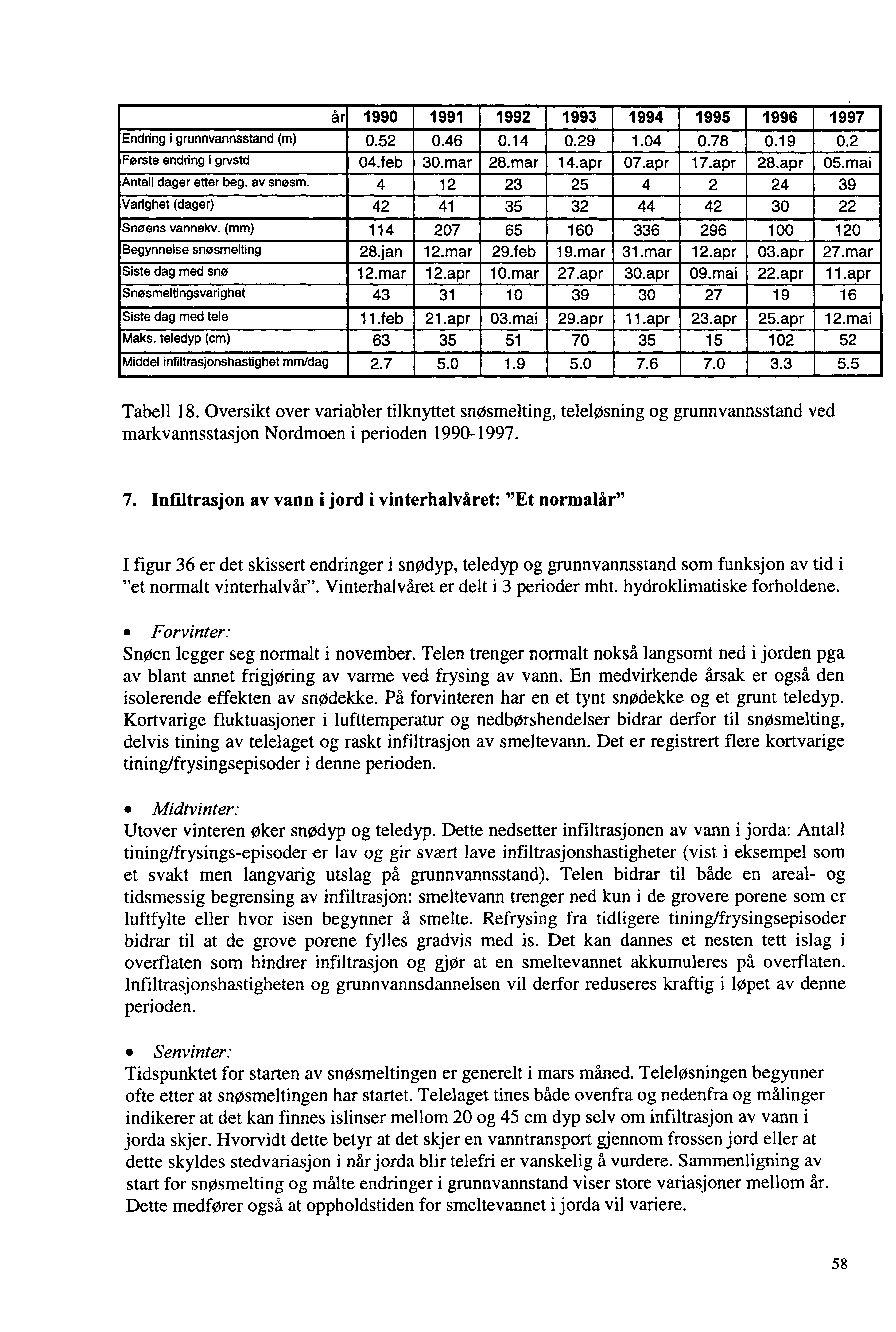 år 1990 1991 1992 1993 1994 1995 1996 1997 Endring igrunnvannsstand (m) 0.52 0.46 0.14 0.29 1.04 0.78 0.19 0.2 Første endring i grvstd 04.feb 30.mar 28.mar 14.apr 07.apr 17.apr 28.apr 05.