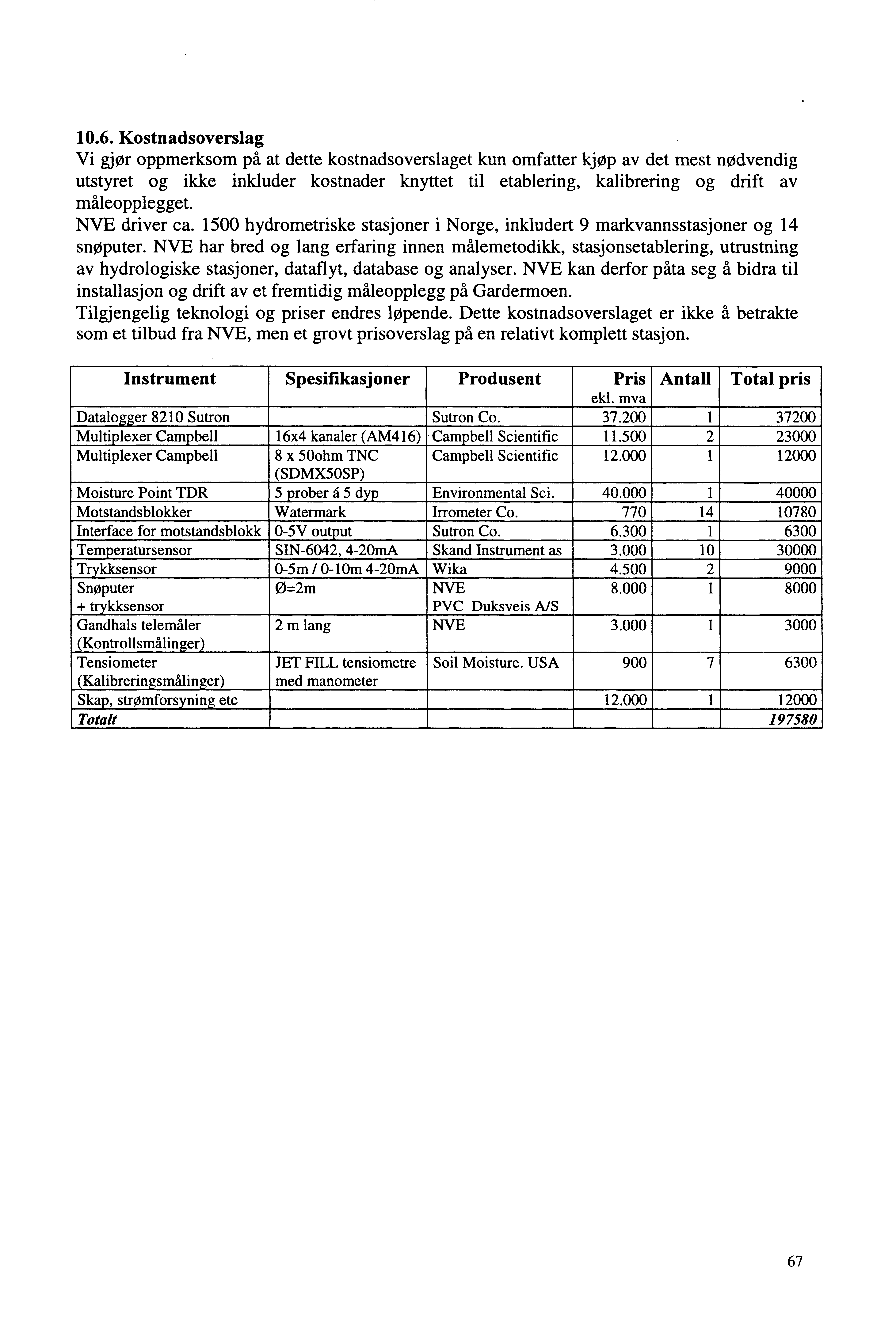 10.6. Kostnadsoverslag Vi gjør oppmerksom på at dette kostnadsoverslaget kun omfatter kjøp av det mest nødvendig utstyret og ikke inkluder kostnader knyttet til etablering, kalibrering og drift av
