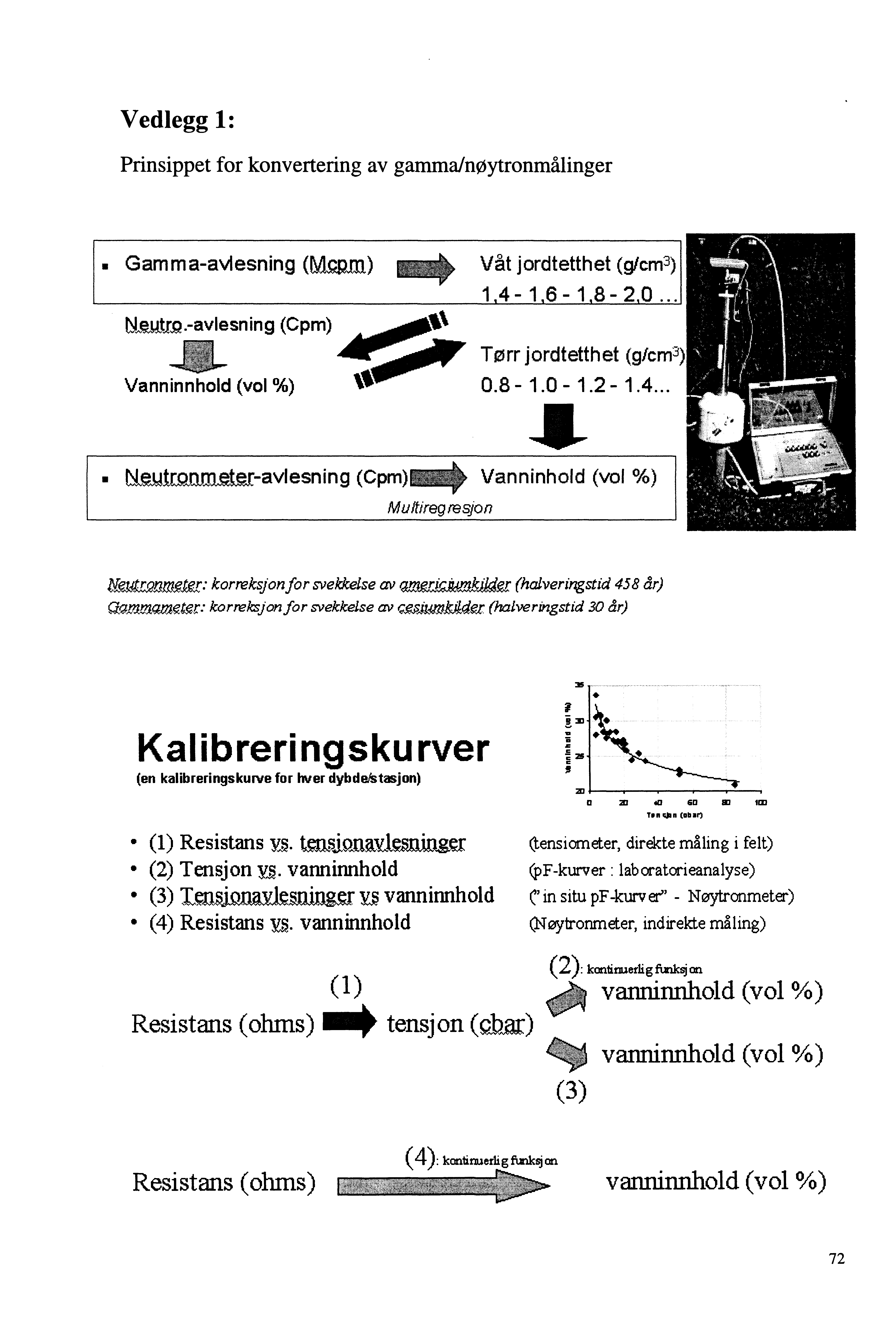 Vedlegg l: Prinsippet for konvertering av gammalnøytronmålinger Gamma-avlesning (~m) Våt jordtetthet (glem3) 14-16-18-20... Tørr jordtetthet (g/em3) 0.8-1.0-1.2-1.4... figyl(q~ter-avlesning (Cpm)".