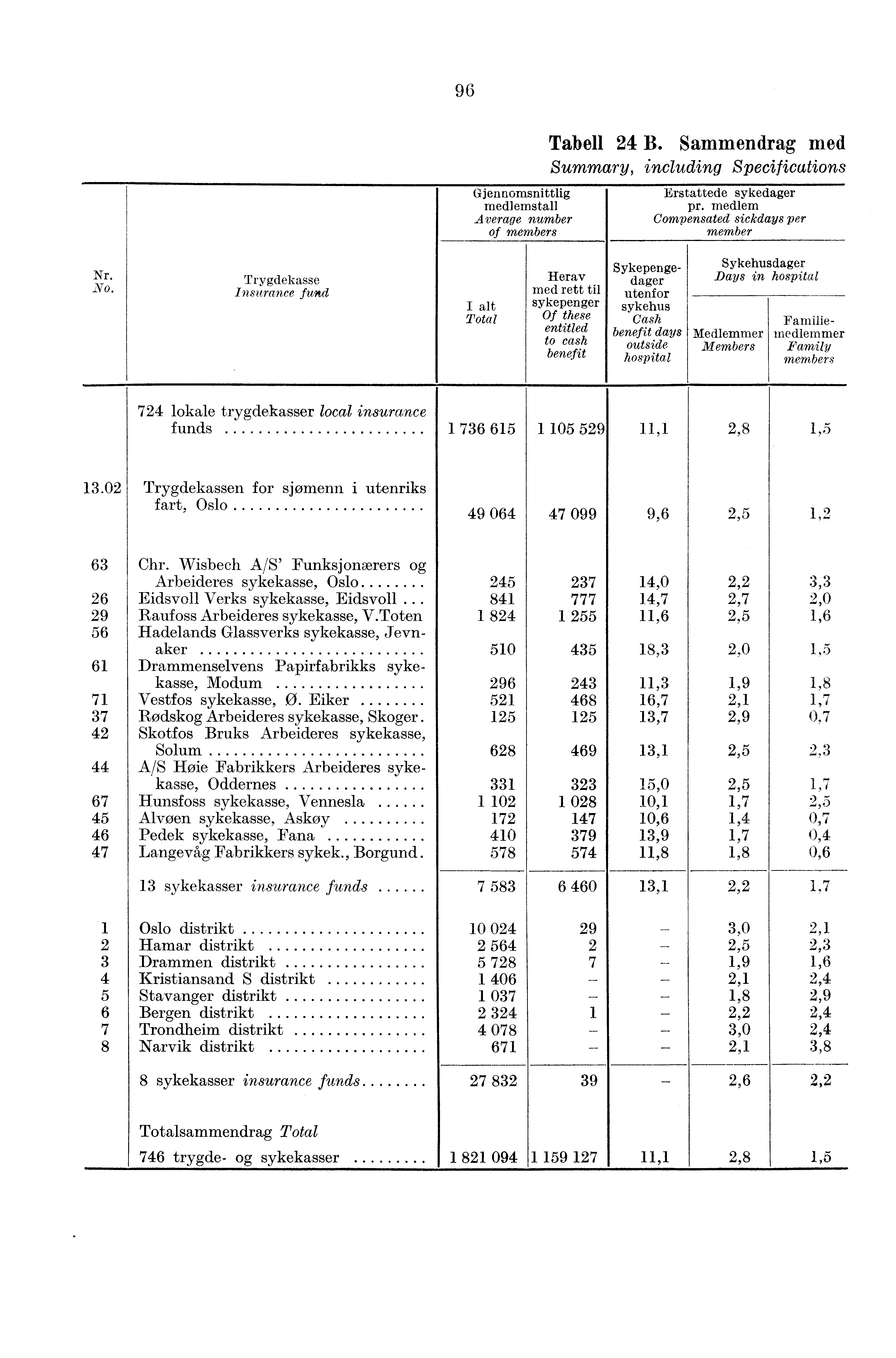 96 Gjennomsnittlig medlemstall Average number of members Tabell 24 B. Sammendrag med Summary, including Specifications Erstattede sykedager pr. medlem Compensated sickdays per member Nr. No.