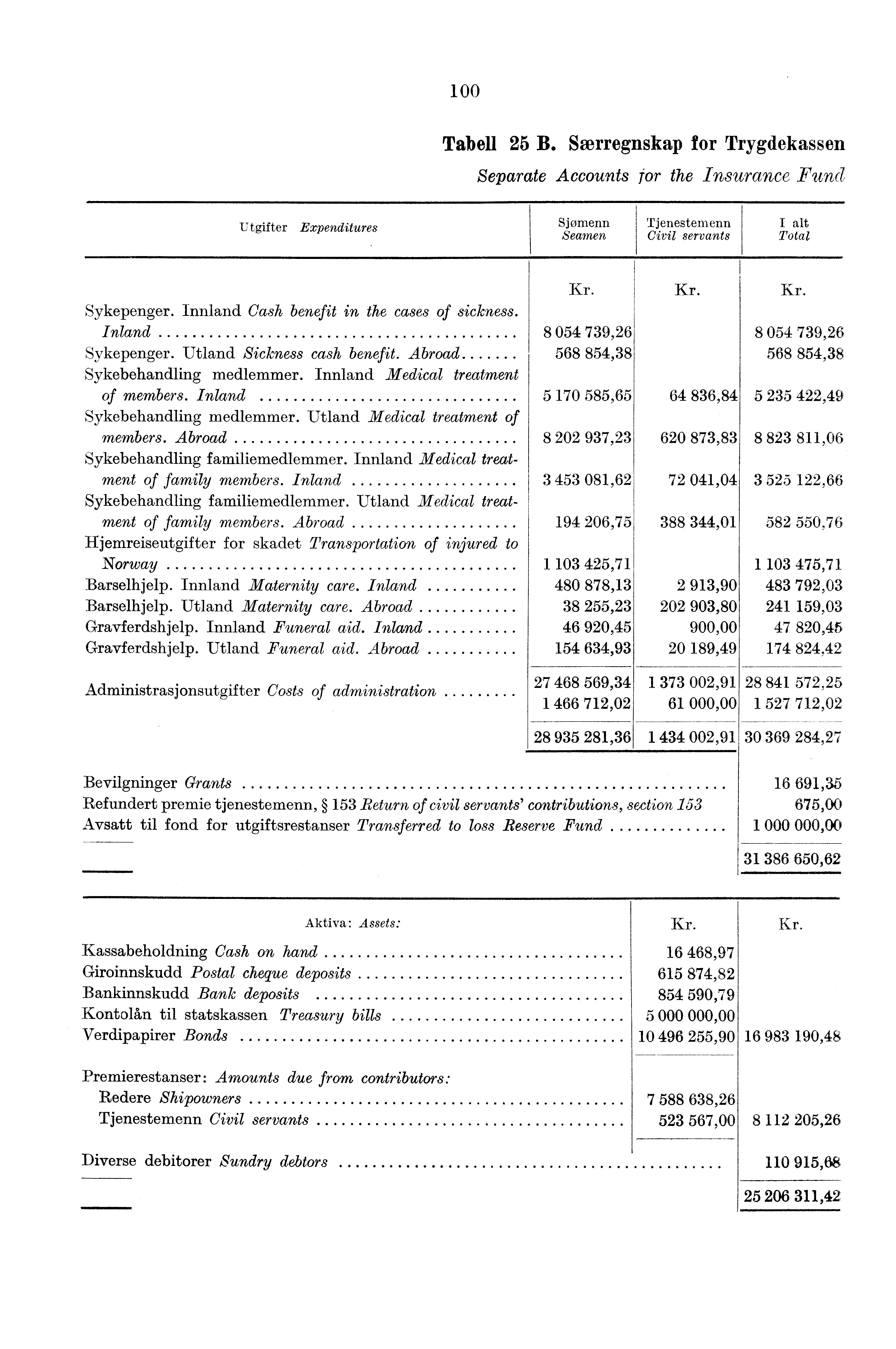 100 Tabell 25 B. Særregnskap for Trygdekassen Separate Accounts for the Insurance Fund Utgifter Expenditures Sjømenn Seamen Tjenestemenn Civil servants I alt Total Sykepenger.