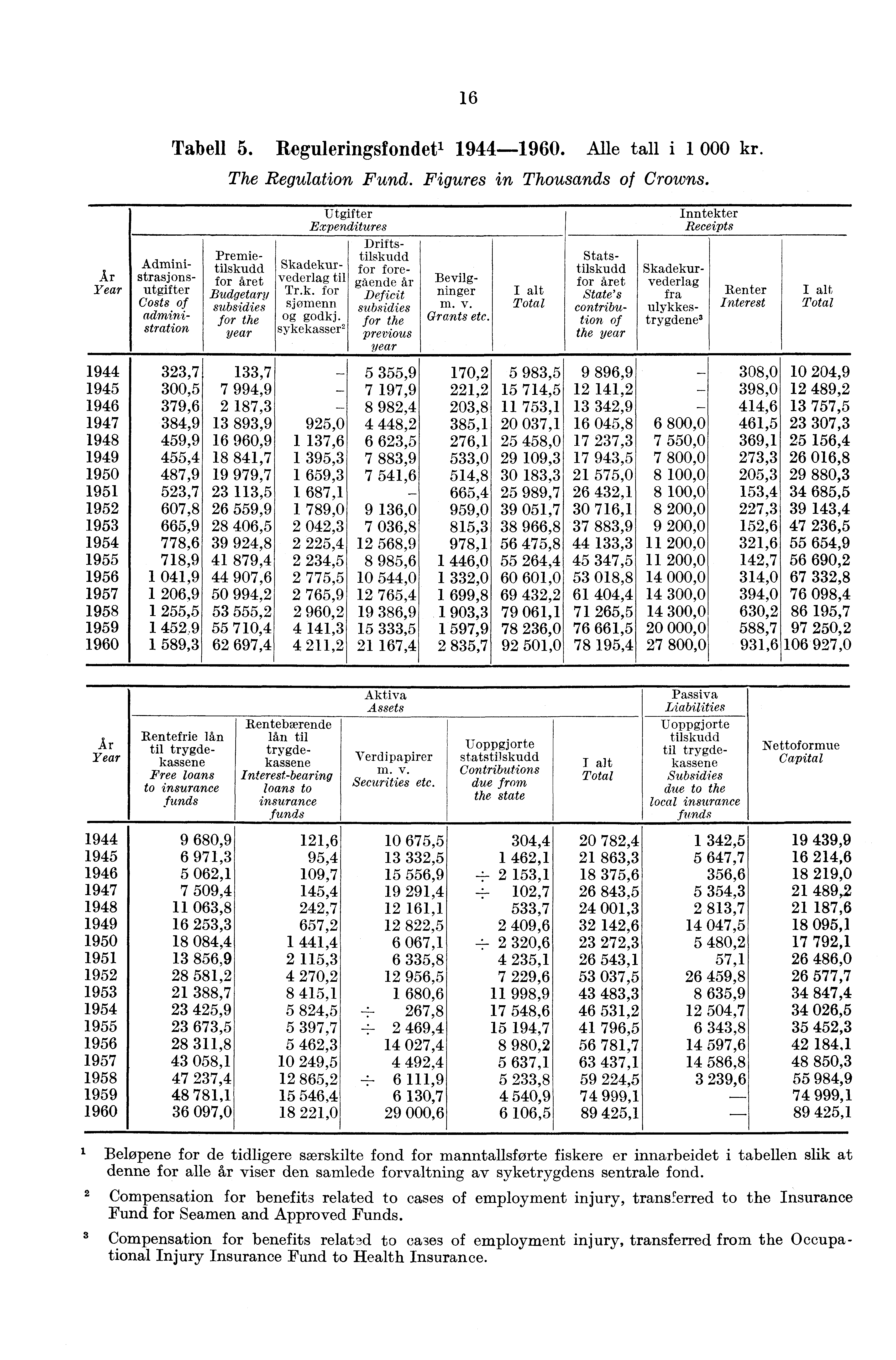 Ar Year 16 Tabell 5. Reguleringsfondet' 1944-1960. Alle tall i 1 000 kr. The Regulation Fund. Figures in Thousands of Crowns.