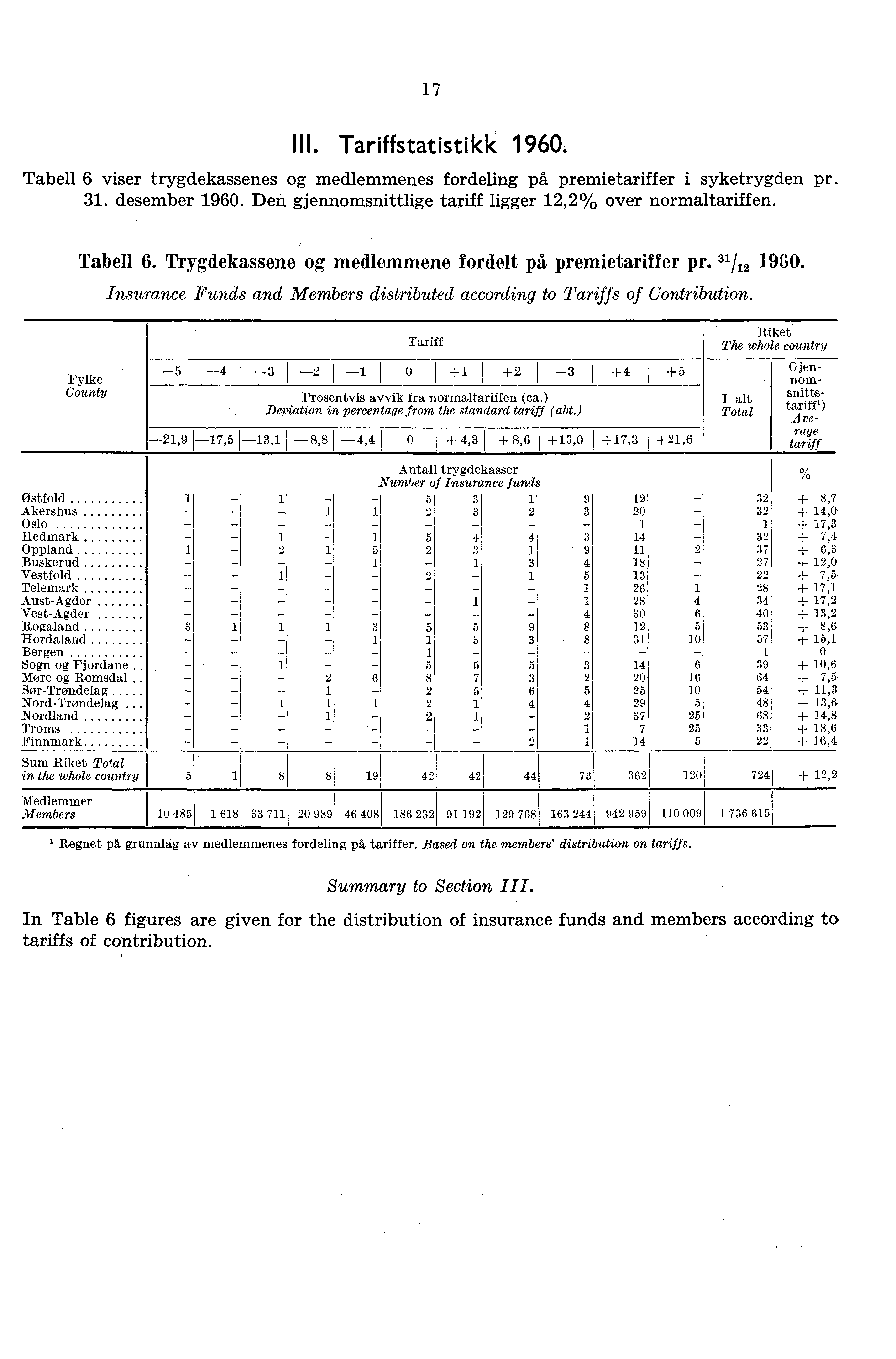 17 III. Tariffstatistikk 1960. Tabell 6 viser trygdekassenes og medlemmenes fordeling på premietariffer i syketrygden pr. 31. desember 1960.