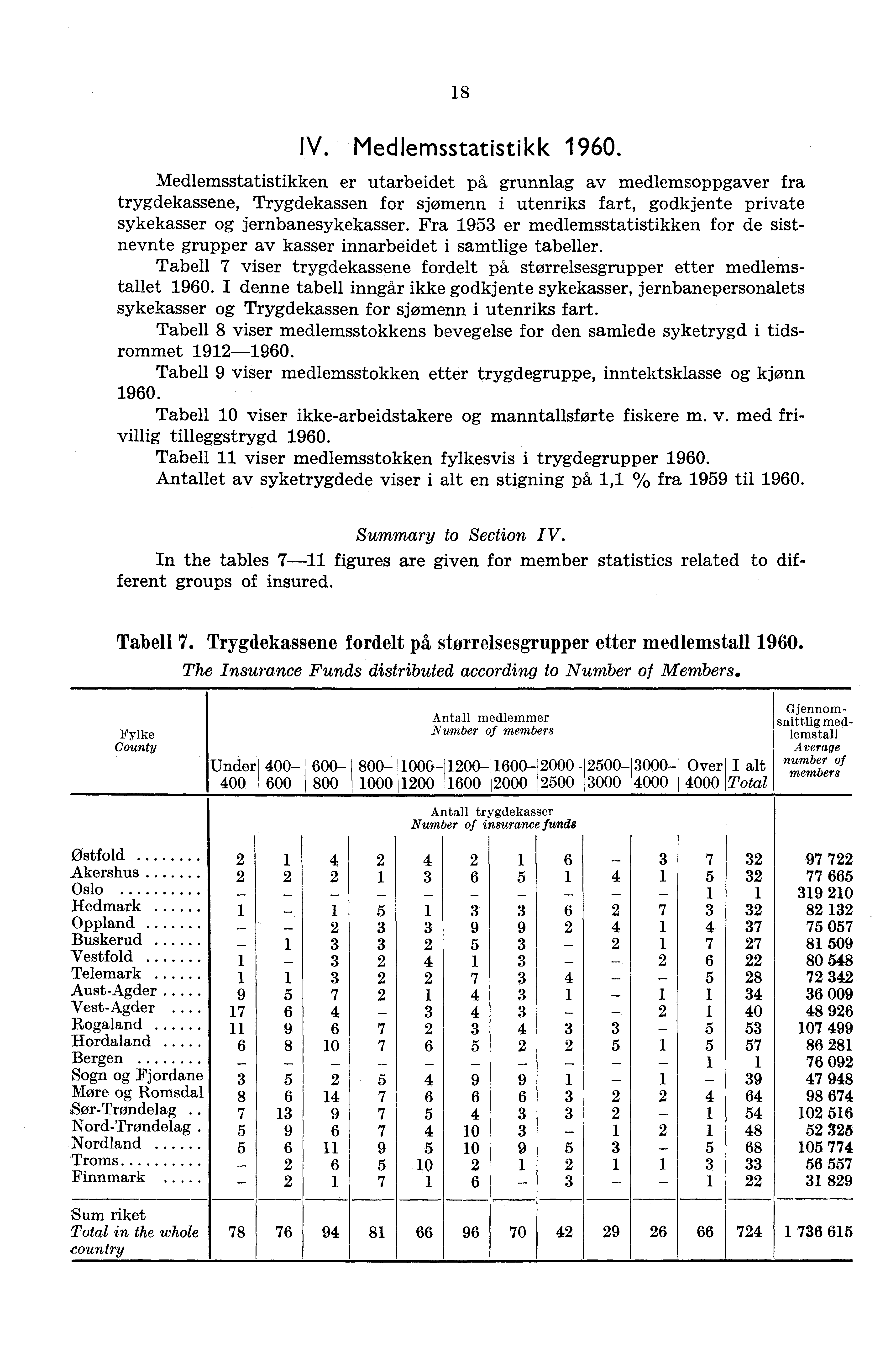 18 IV. Medlemsstatistikk 1960.