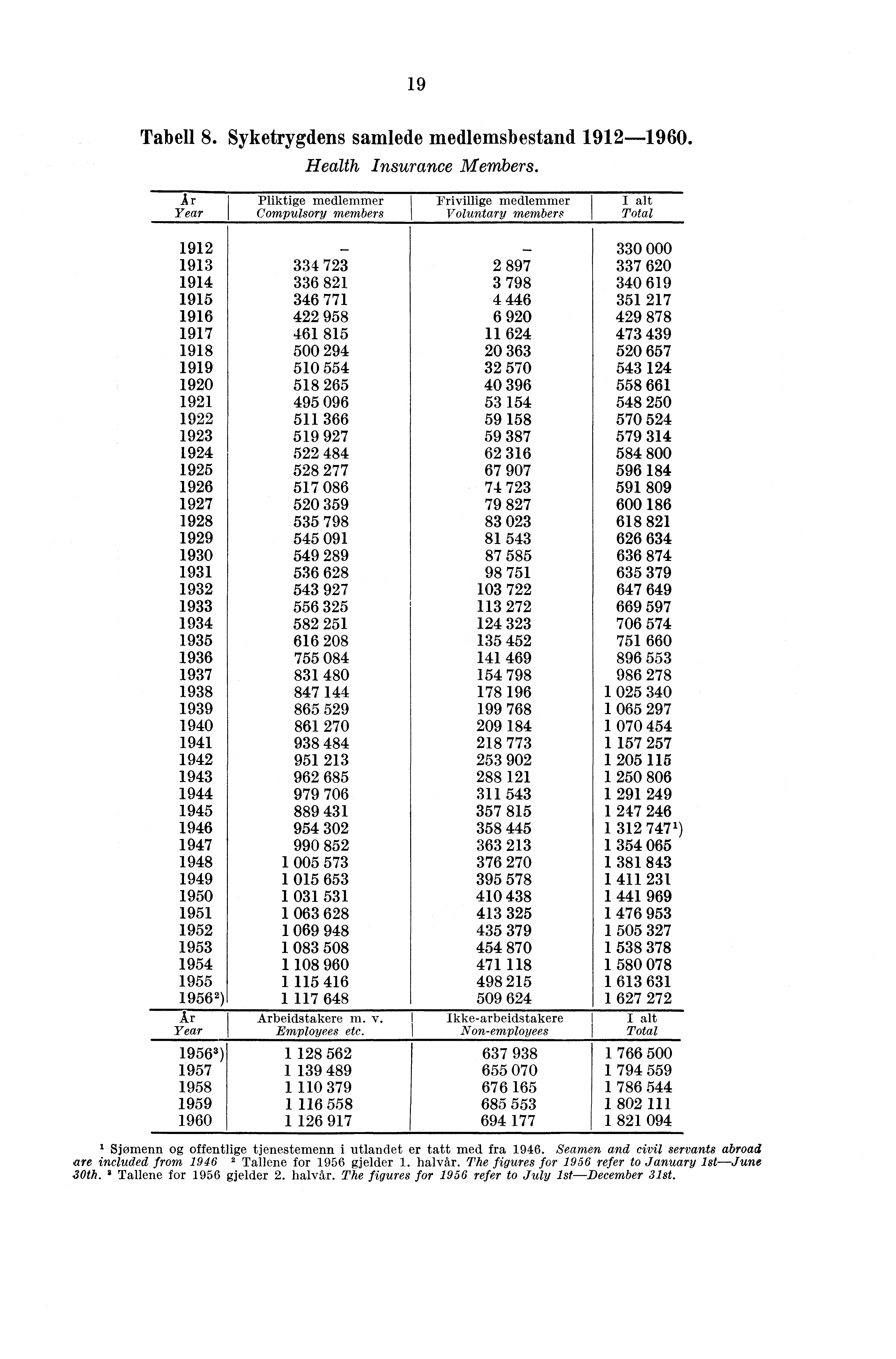 19 Tabell 8. Syketrygdens samlede medlemsbestand 1912-1960. Health Insurance Members.