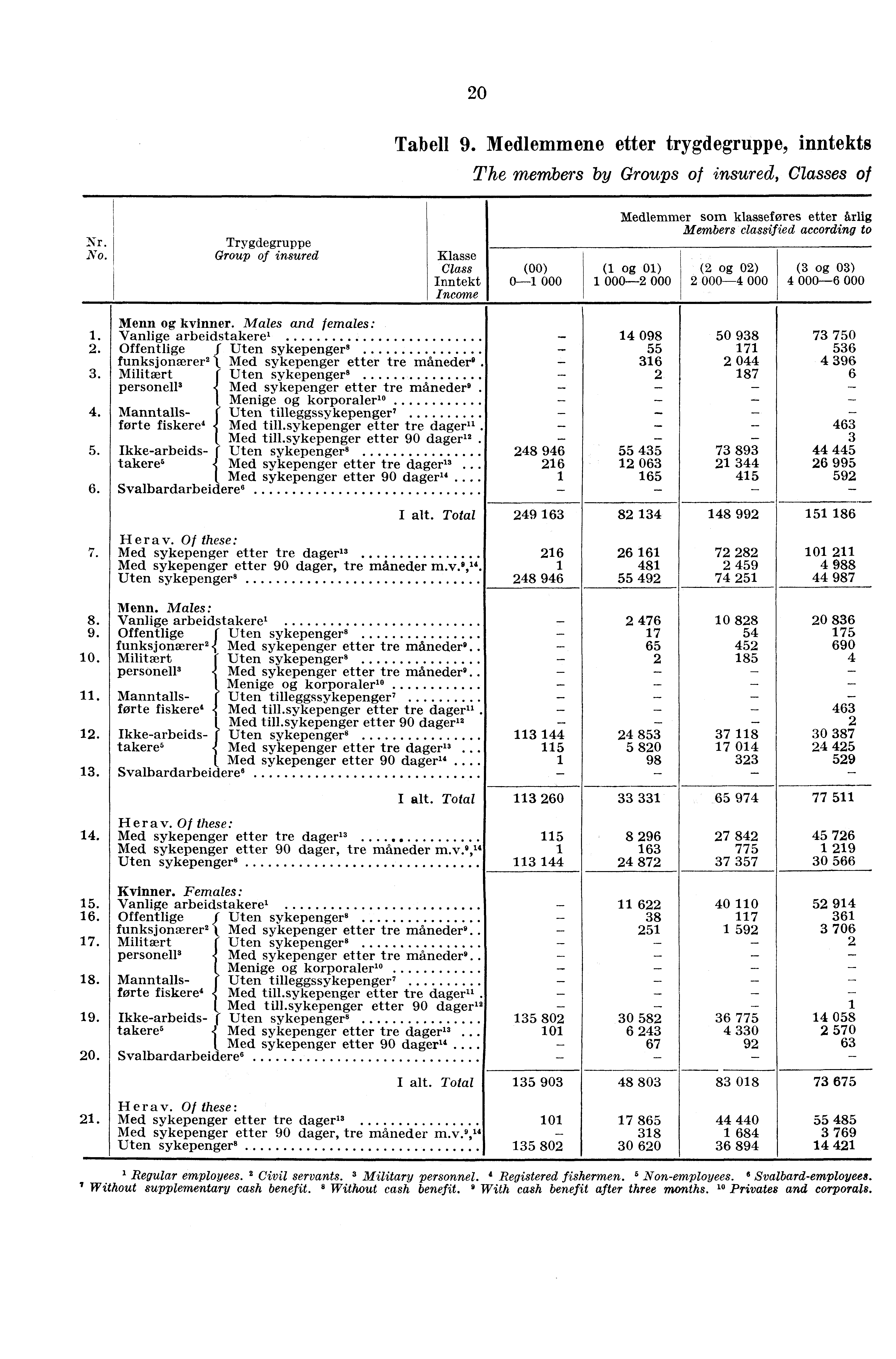 20 Tabell 9. Medlemmene etter trygdegruppe, inntekts The members by Groups of insured, Classes of Nr. No.