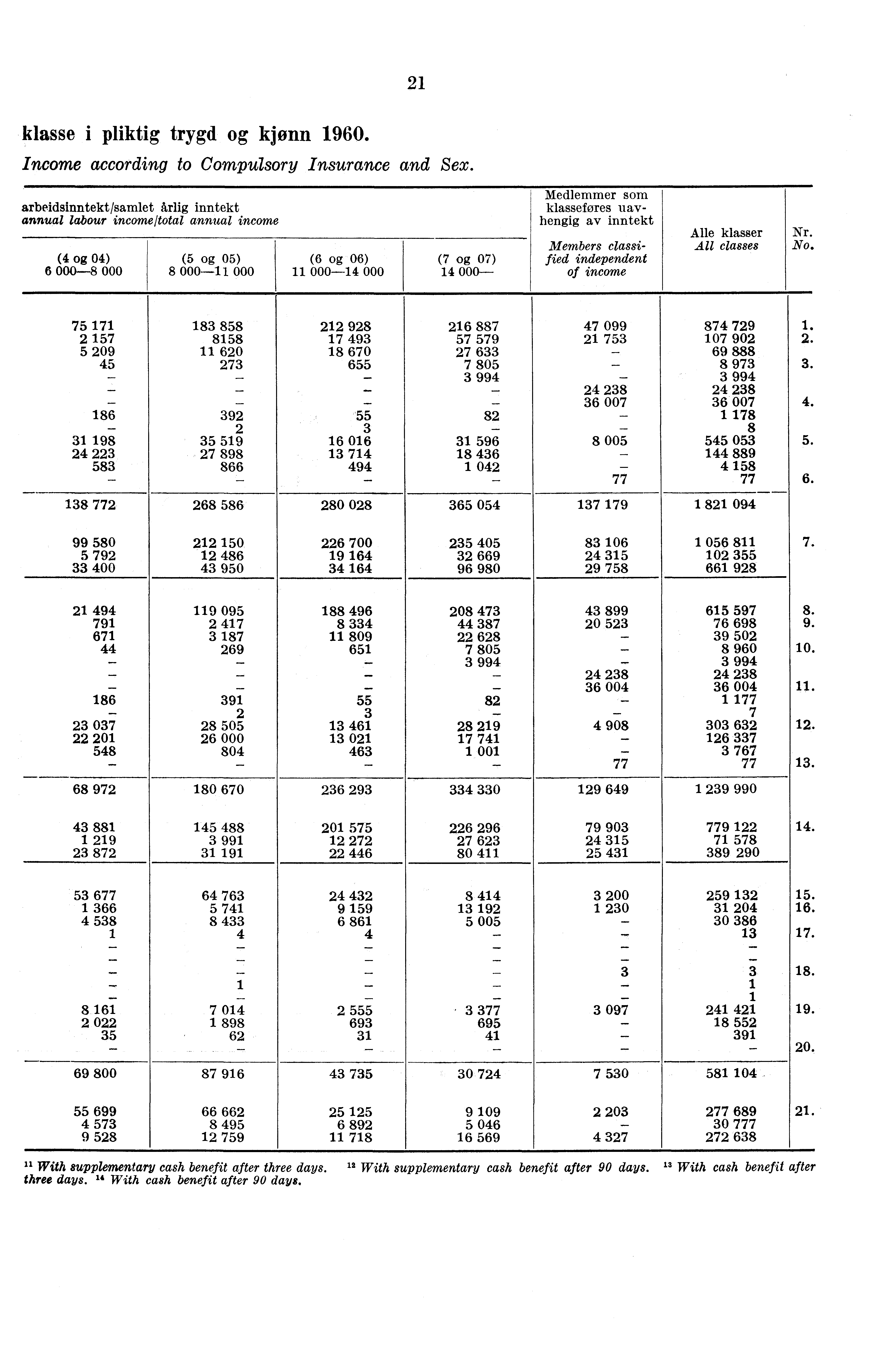 21 klasse i pliktig trygd og kjønn 1960. Income according to Compulsory Insurance and Sex.