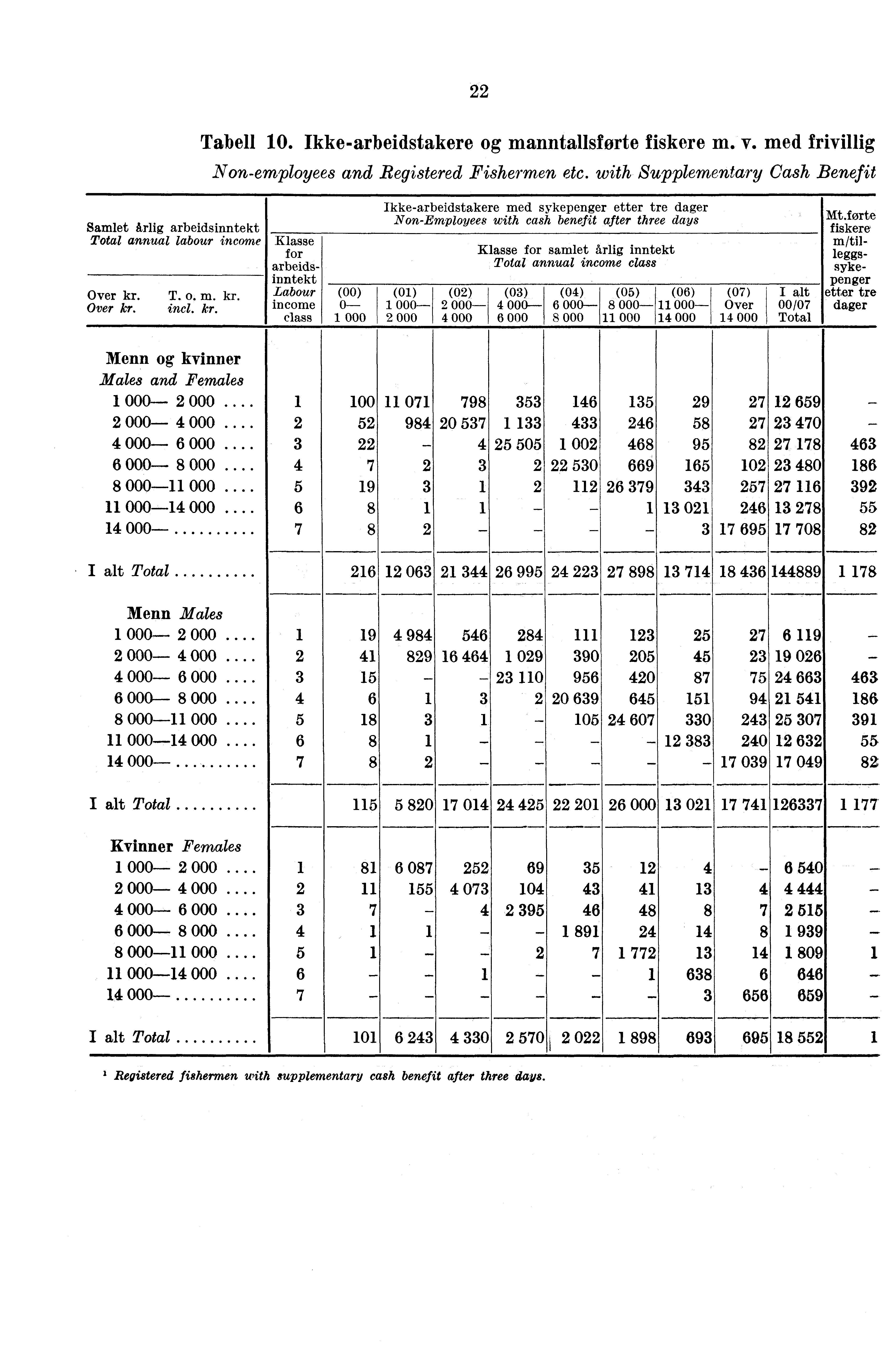 22 Tabell 10. Ikke-arbeidstakere og manntallsførte fiskere m. v. med frivillig Non-employees and Registered Fishermen etc.