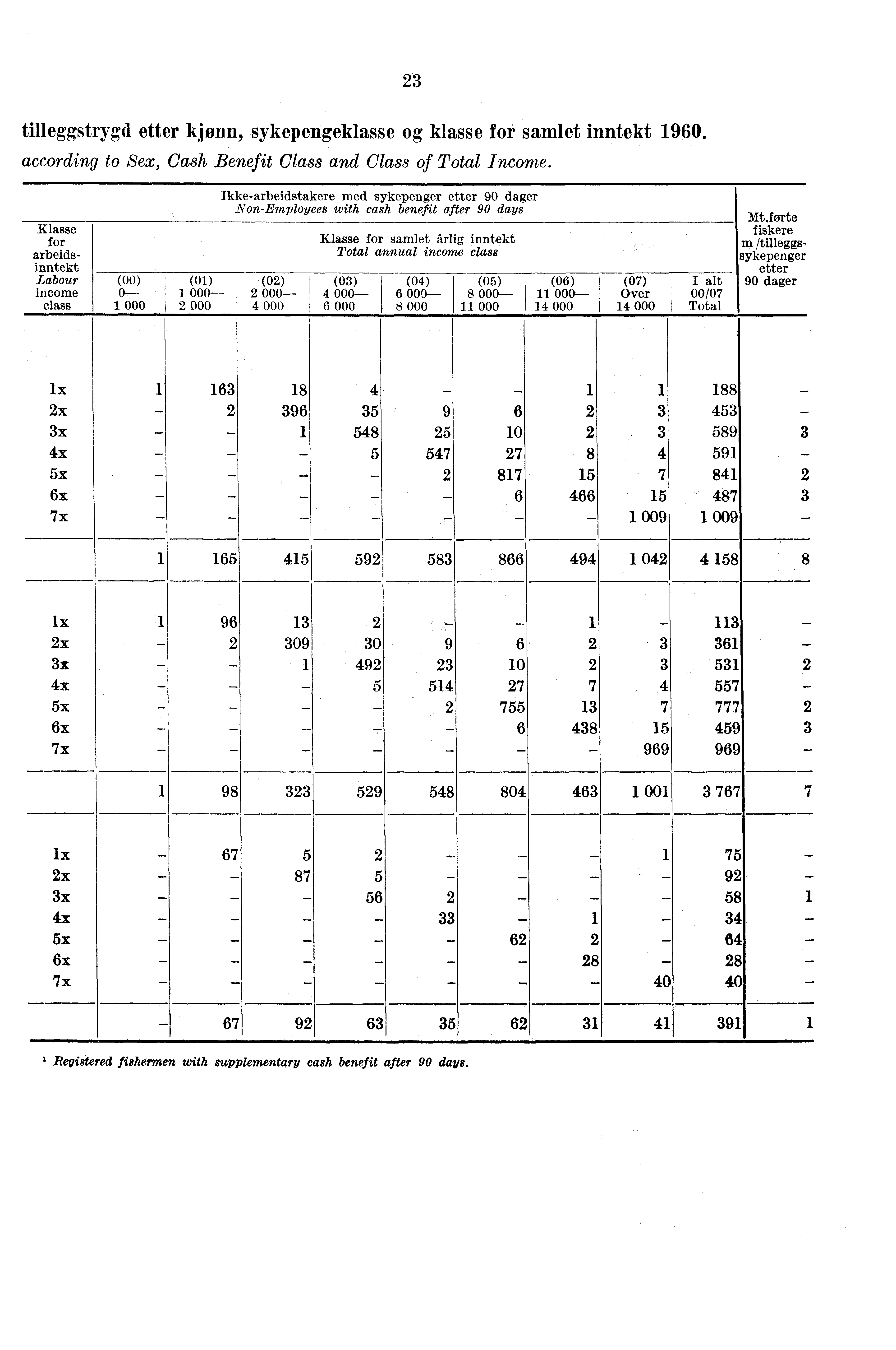 tilleggstrygd etter kjønn, sykepengeklasse og klasse for samlet inntekt 1960. according to Sex, Cash Benefit Class and Class of Total Income.