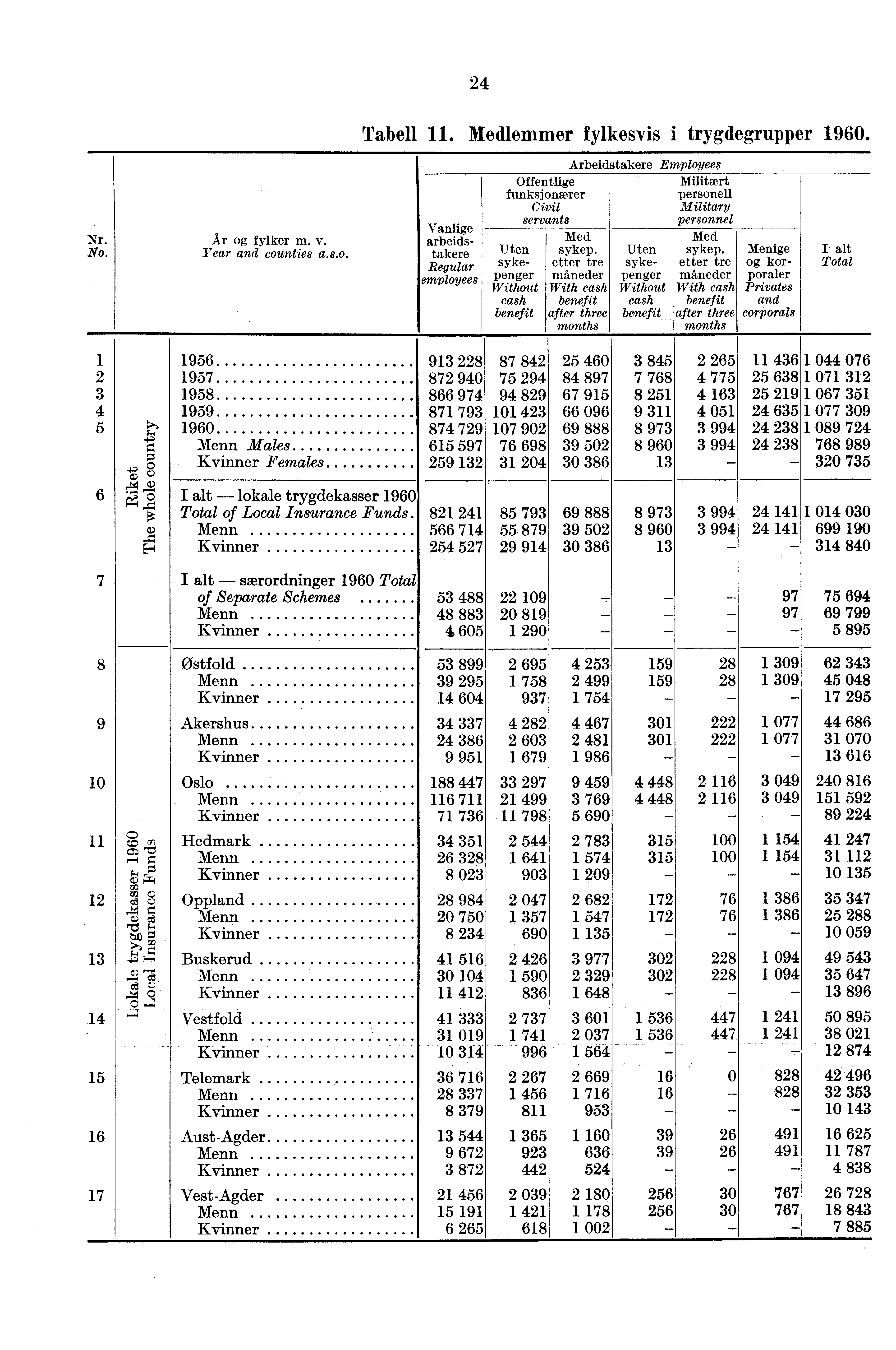 24 Tabell 11. Medlemmer fylkesvis i trygdegrupper 1960. Offentlige funksjonærer Civil servants Med Arbeidstakere Employees Vanlige Nr. Ar og fylker m. v. arbeidstakere Uten sykep. Uten No.