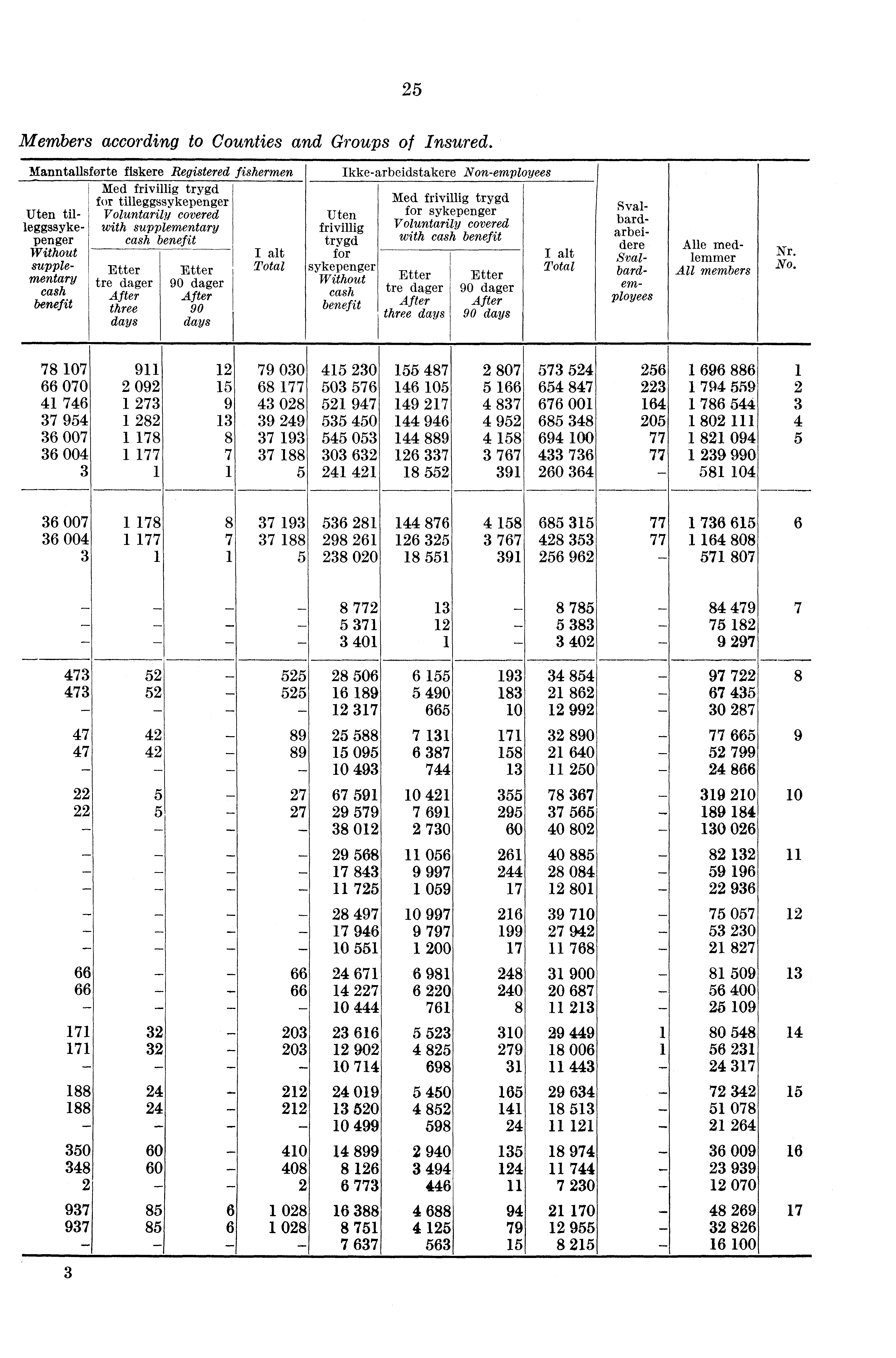 25 Members according to Counties and Groups of Insured.