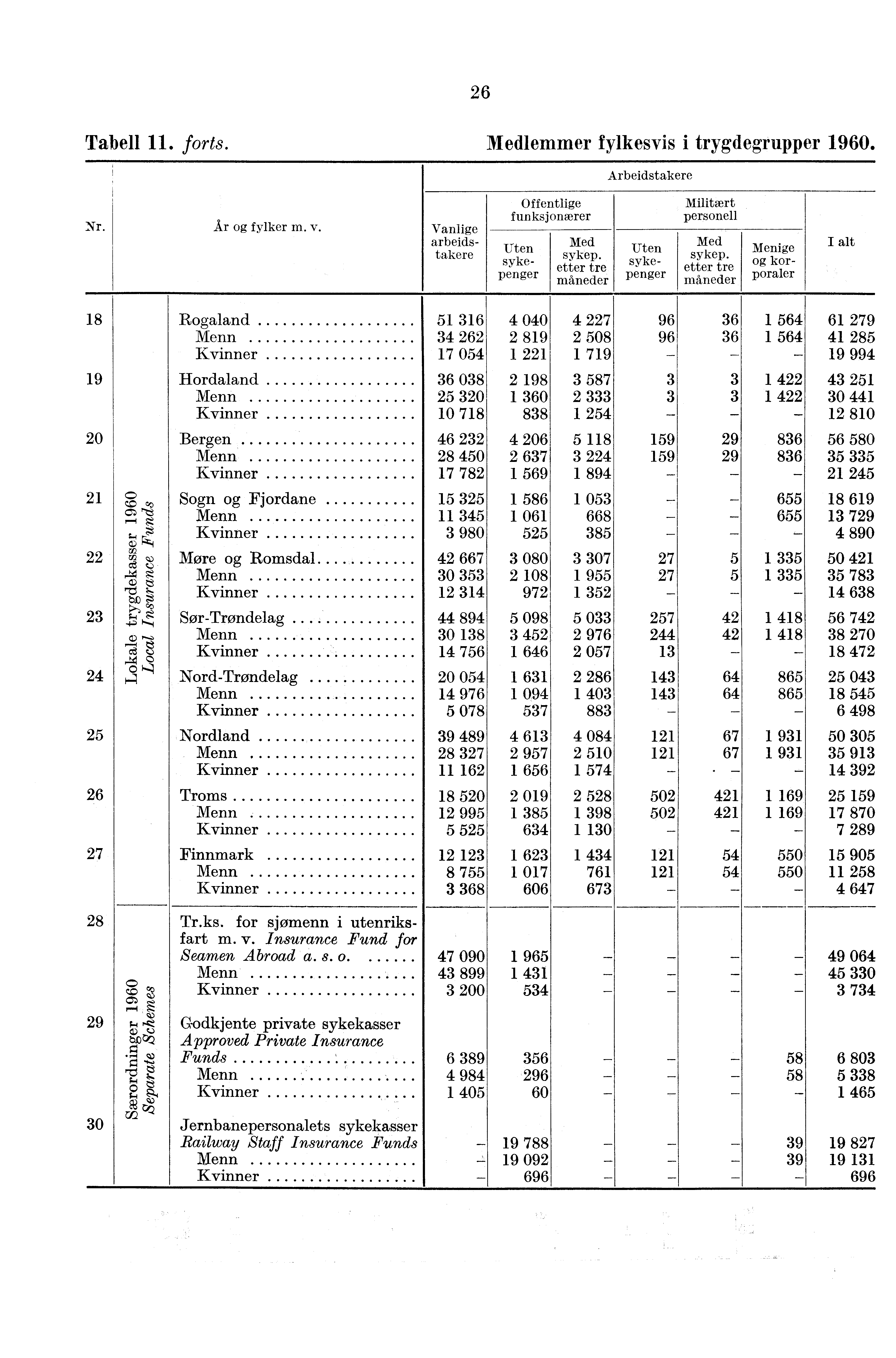 26 Tabell 11. forts. Medlemmer fylkesvis i trygdegrupper 1960. Arbeidstakere Nr. År og fylker m. y. Vanlige arbeidstakere Offentlige funksjonærer Uten sykepenger Med sykep. Uten sykemåneder,,.