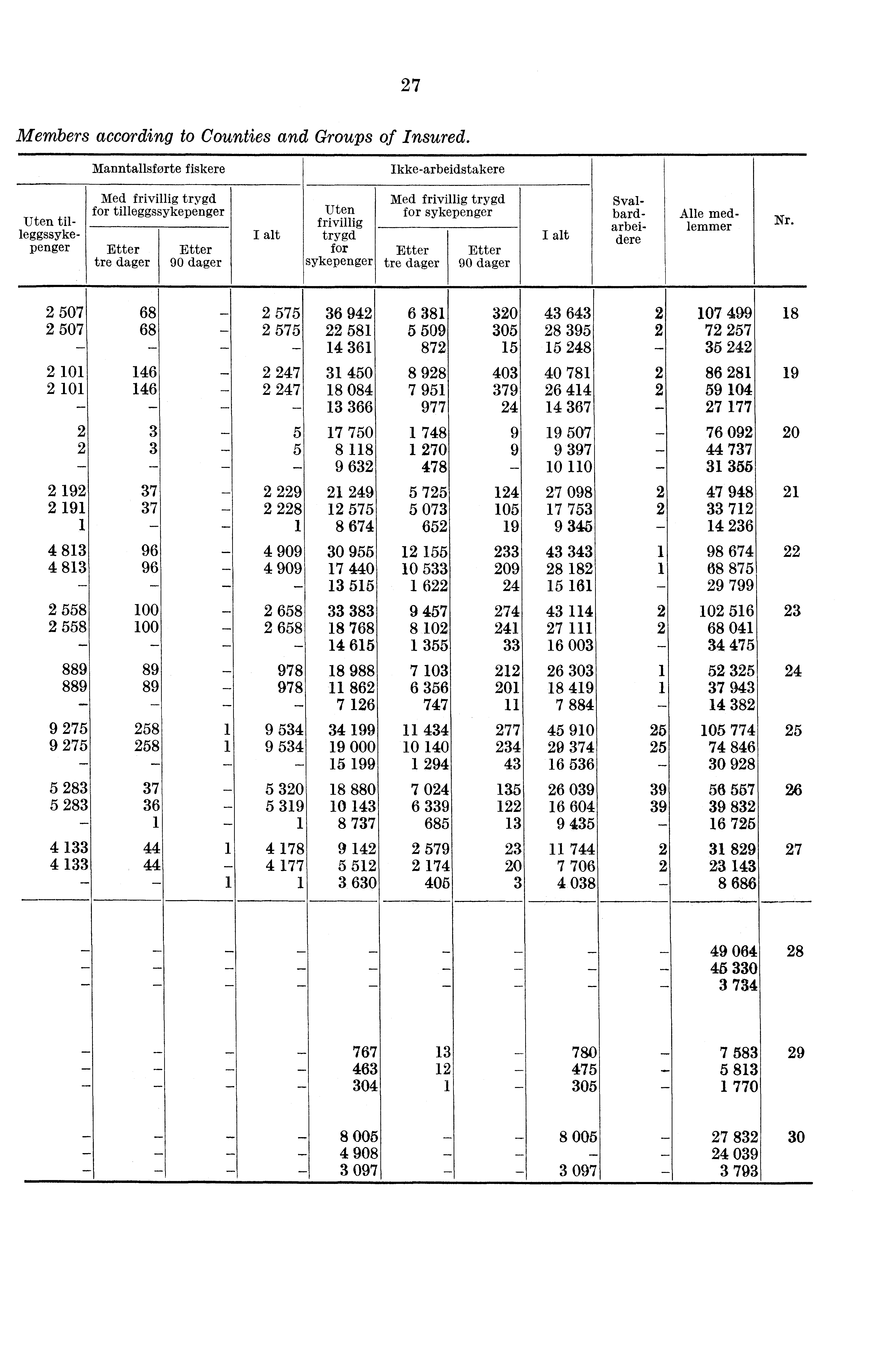 2 7 Members according to Counties and Groups of Insured.