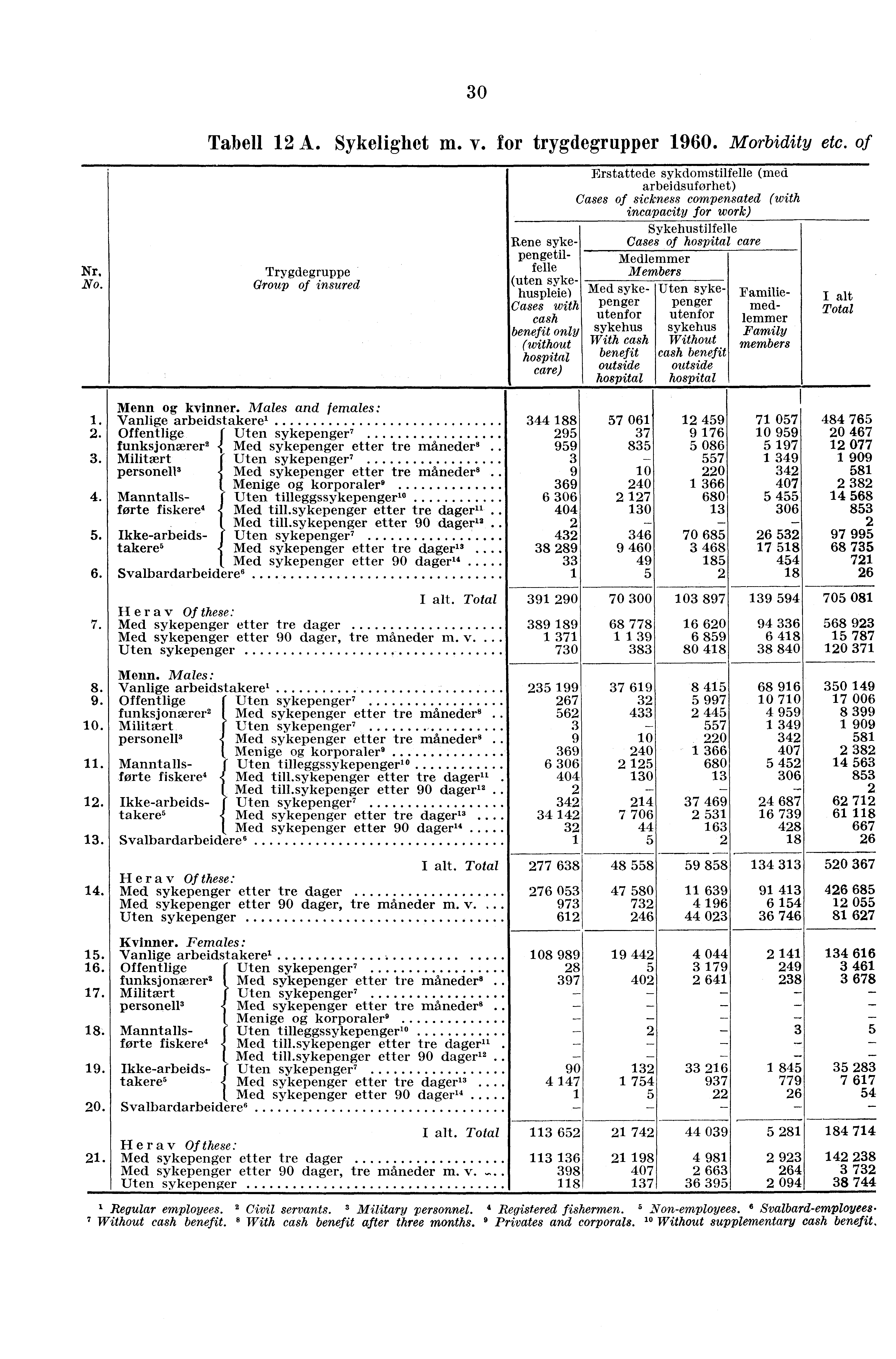 30 Nr, No. Tabell 12 A. Sykelighet m. v. for trygdegrupper 1960. Morbidity etc.