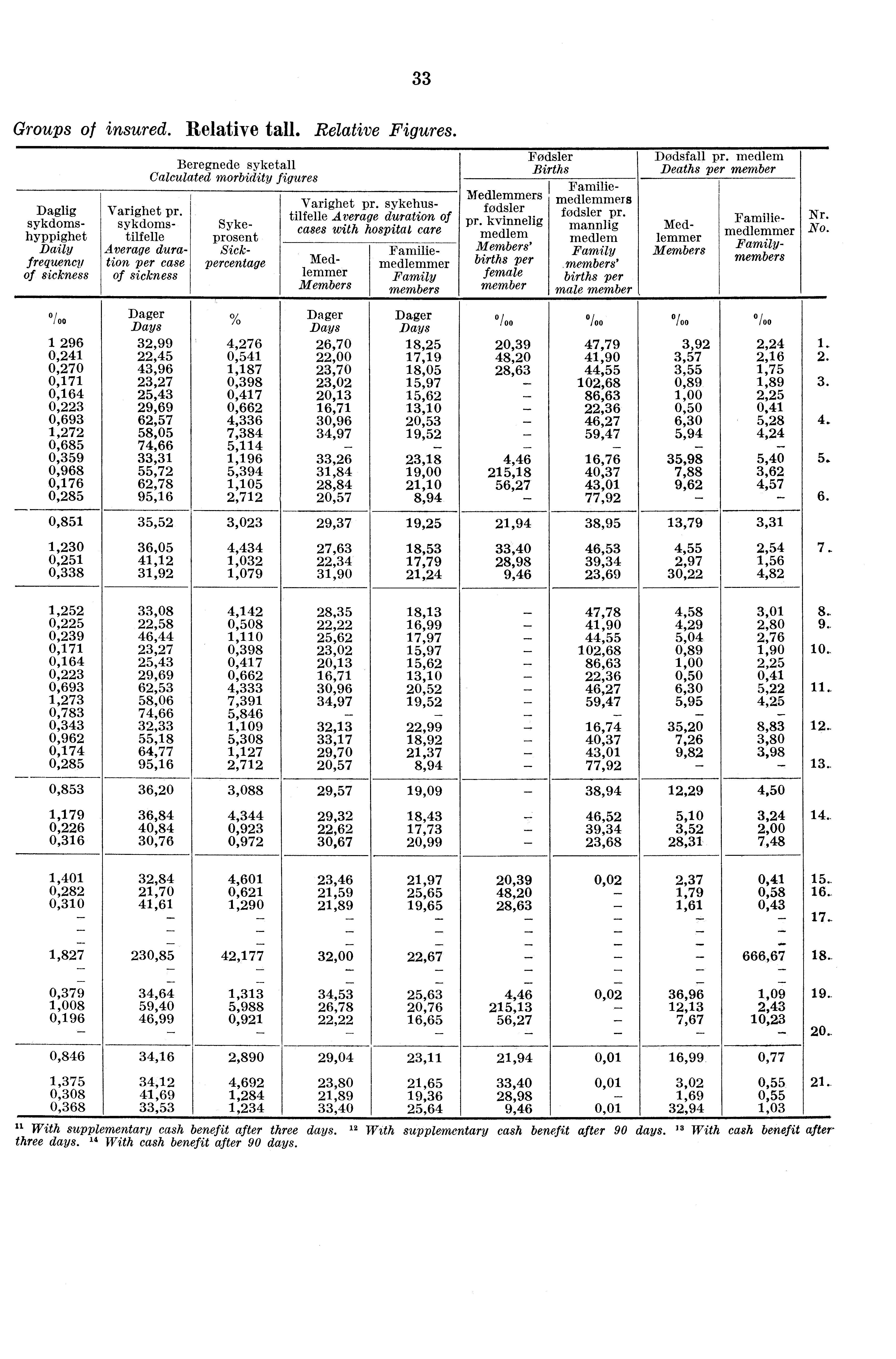 33 Groups of insured. Relative tall. Relative Figures. Daglig sykdomshyppighet Daily frequency of sickness Varighet pr.