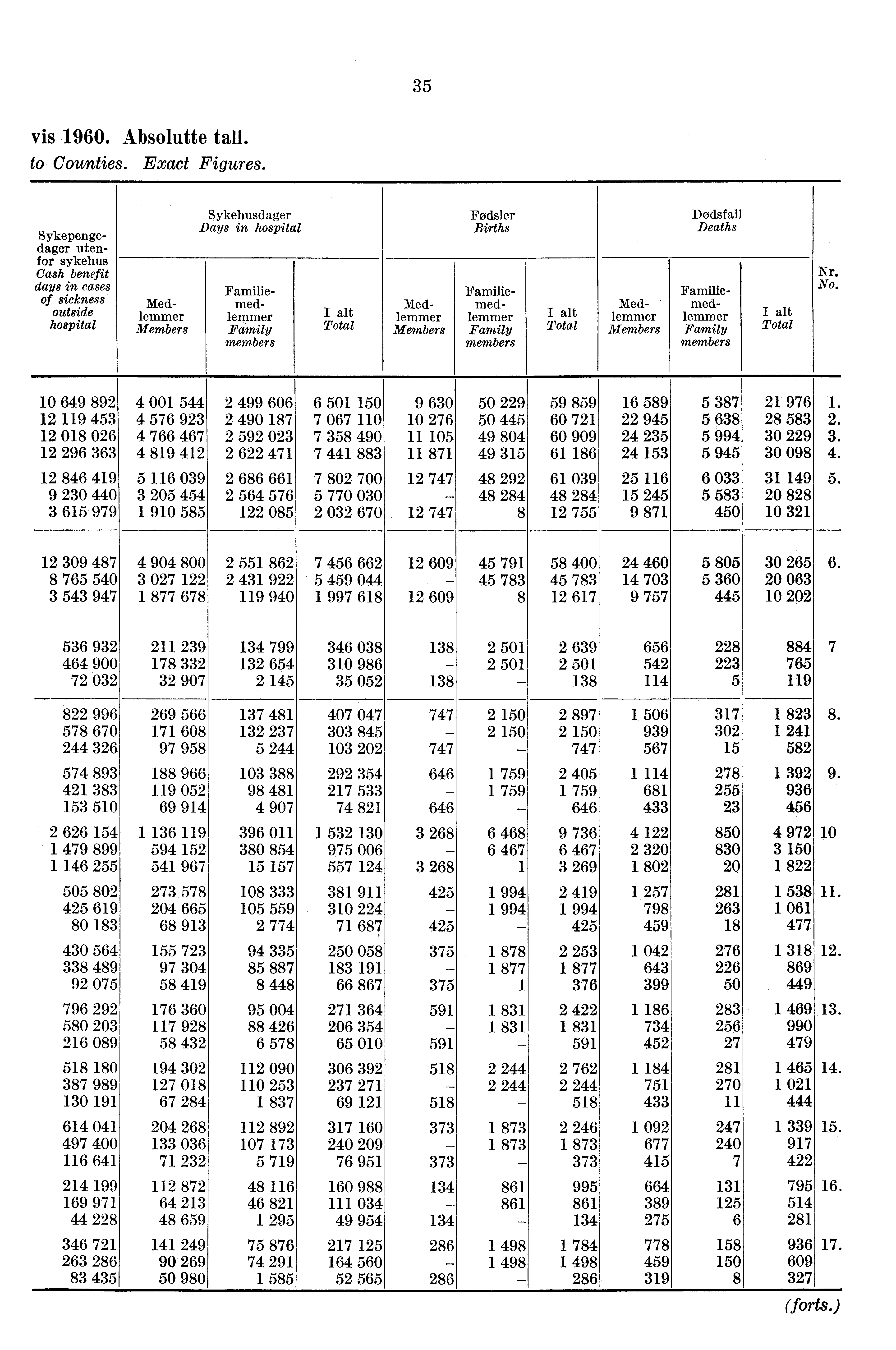 35 vis 1960. Absolutte tall. to Counties. Exact Figures.