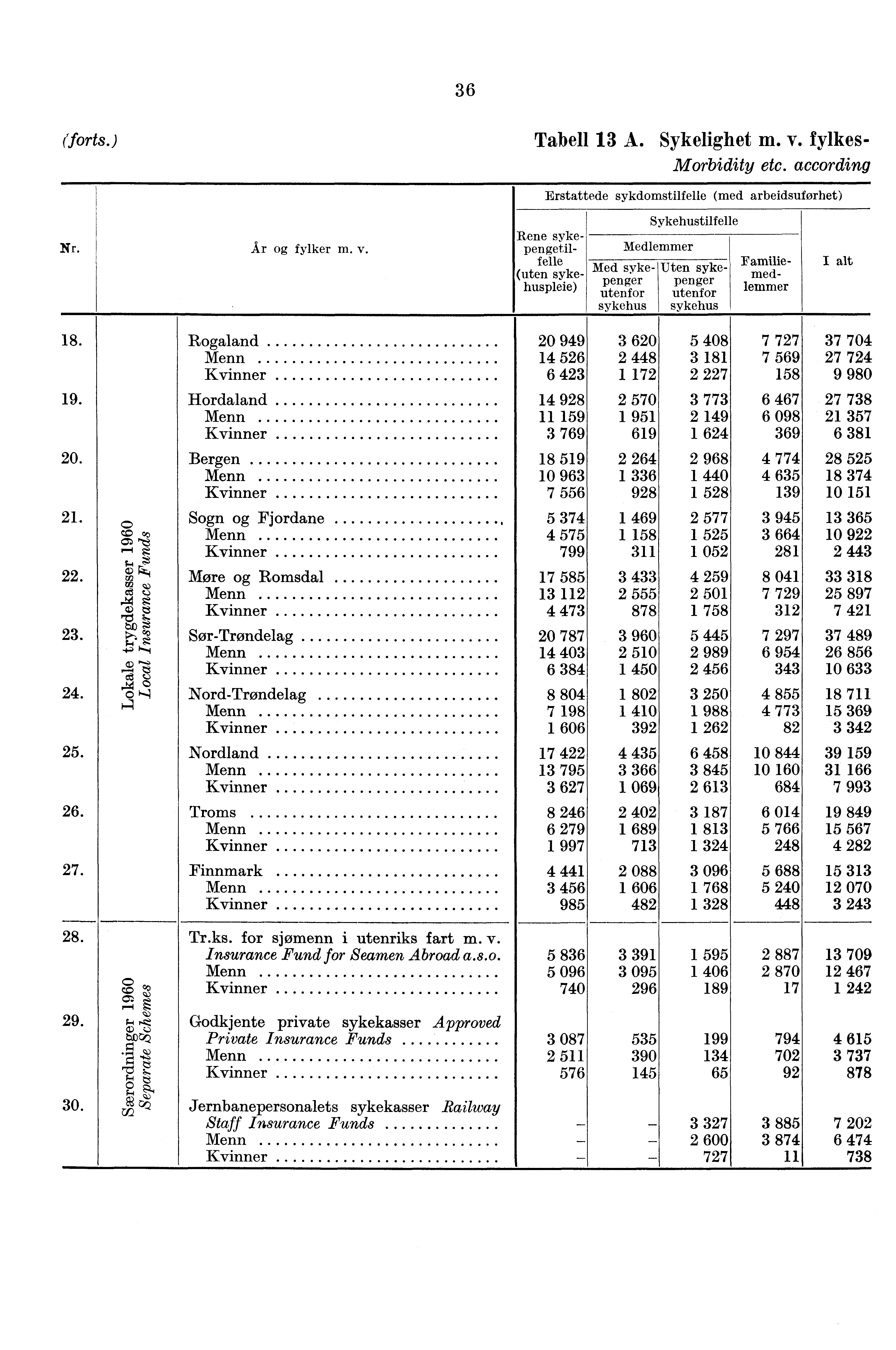 36 (forts.) Tabell 13 A. Sykelighet m. v.