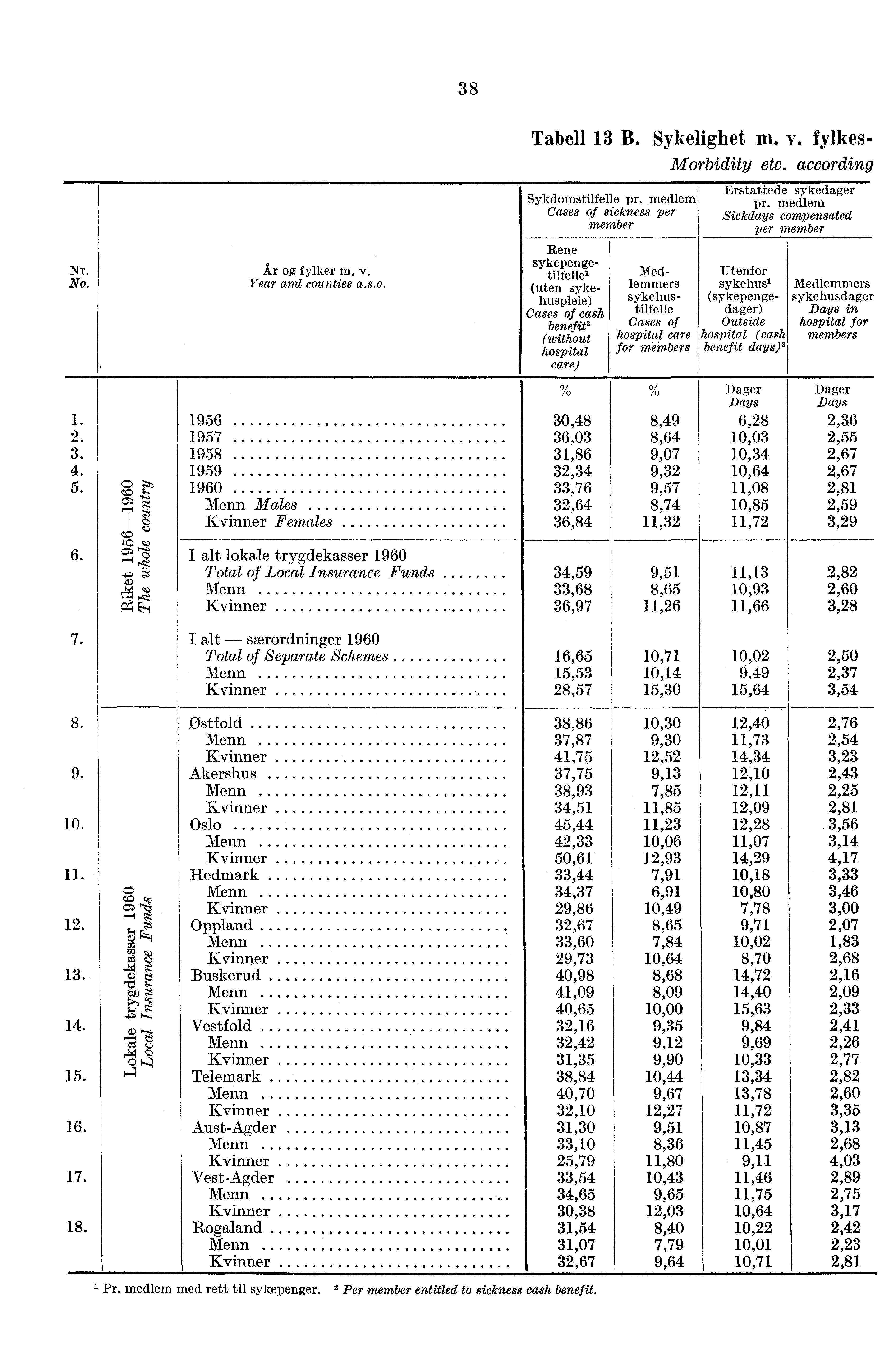 38 Nr. År og fylker m. v. No. Year and counties a.s.o. 1. 2. 3. 4. 5. 1956 1957 1958 1959 1960 Menn Males Kvinner Females Tabell 13 B. Sykelighet In. v. fylkes- Morbidity etc.