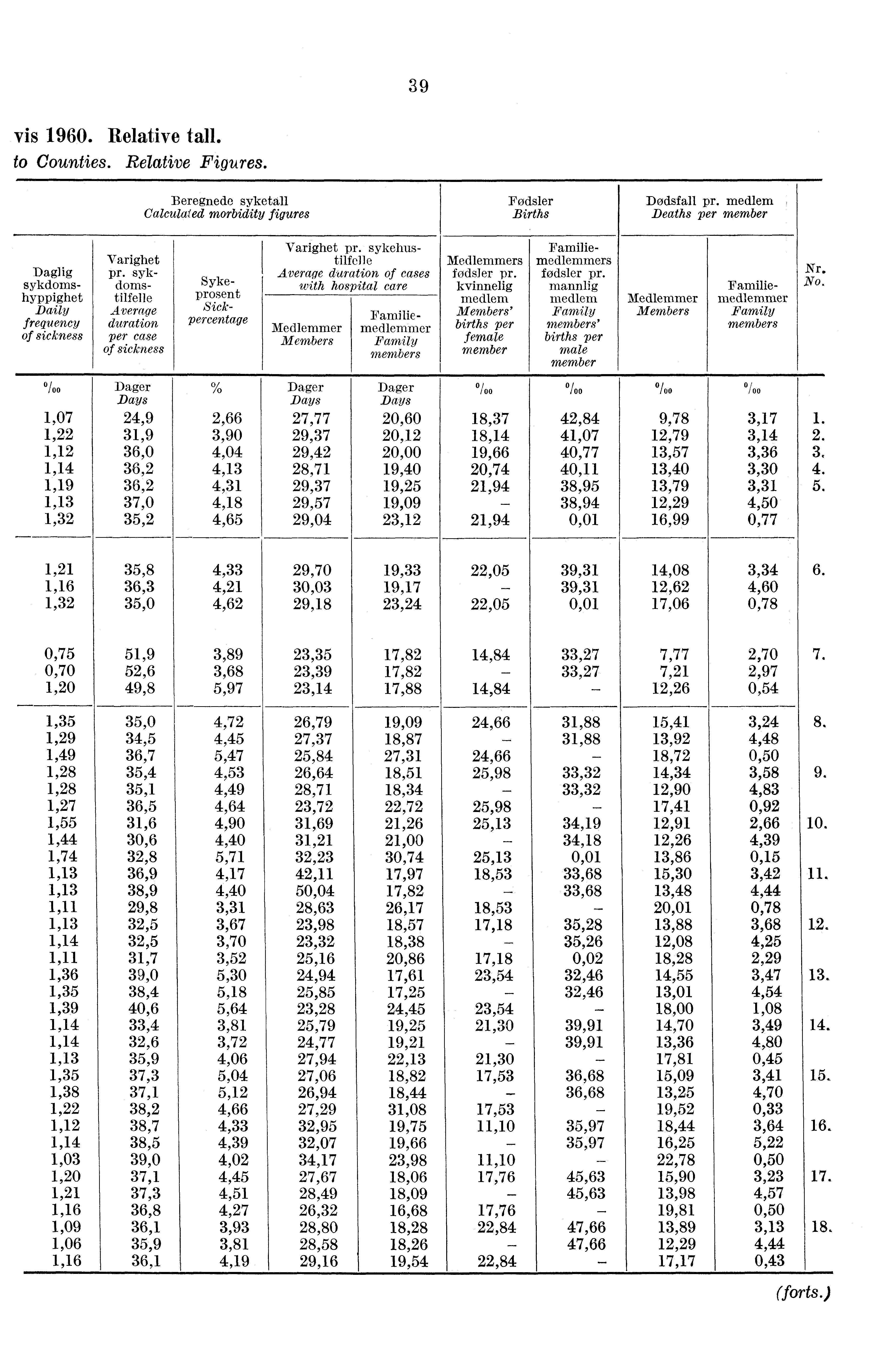 39 vis 1960. Relative tall. to Counties. Relative Figures. Beregnede syketall Calculated morbidity figures Fødsler Births Dødsfall pr. medlem Deaths per member Varighet pr.