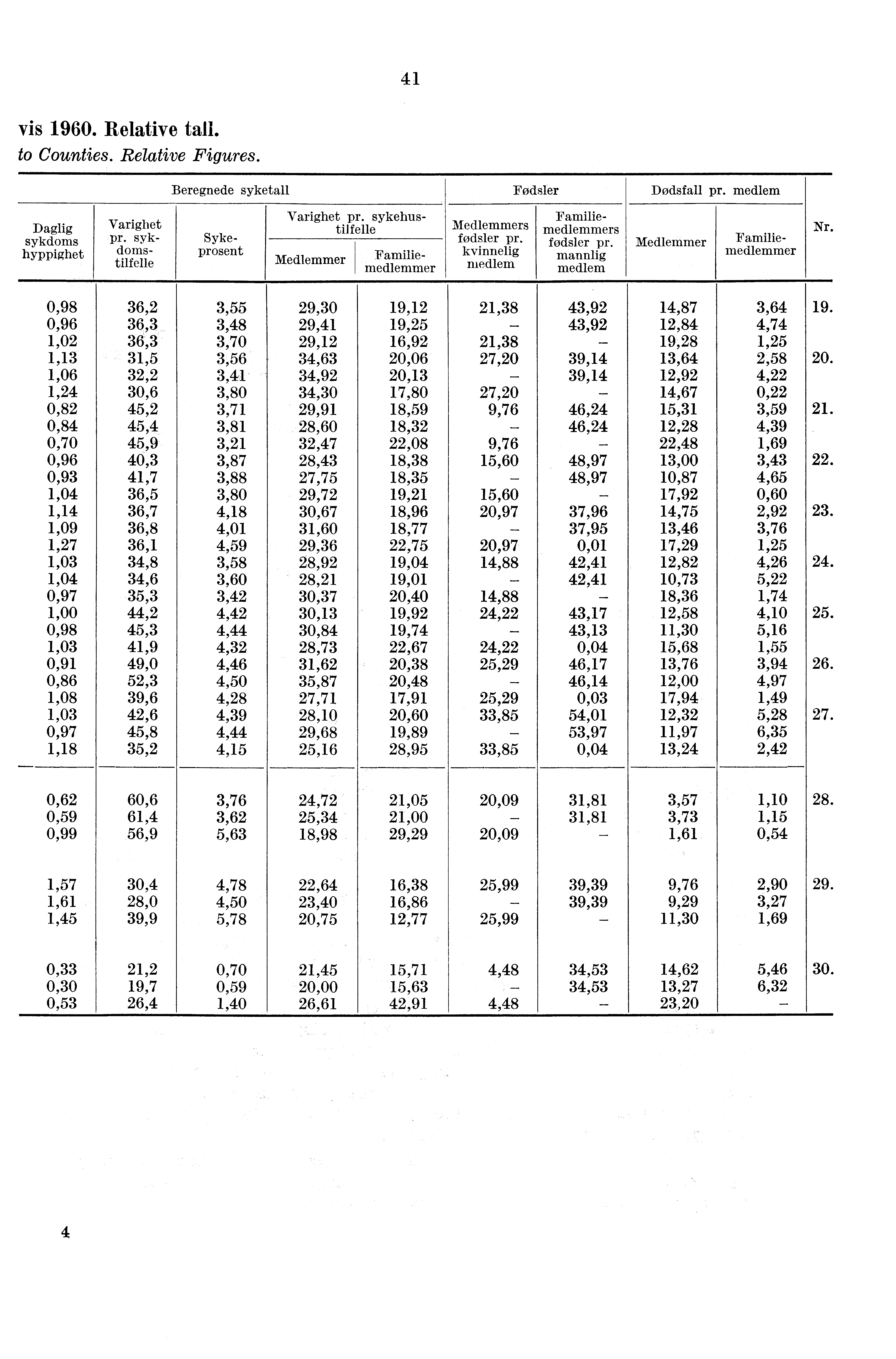 41 vis 1960. Relative tall. to Counties. Relative Figures. Beregnede syketall Fødsler Dødsfall pr. medlem Daglig sykdoms hyppighet Varighet pr.