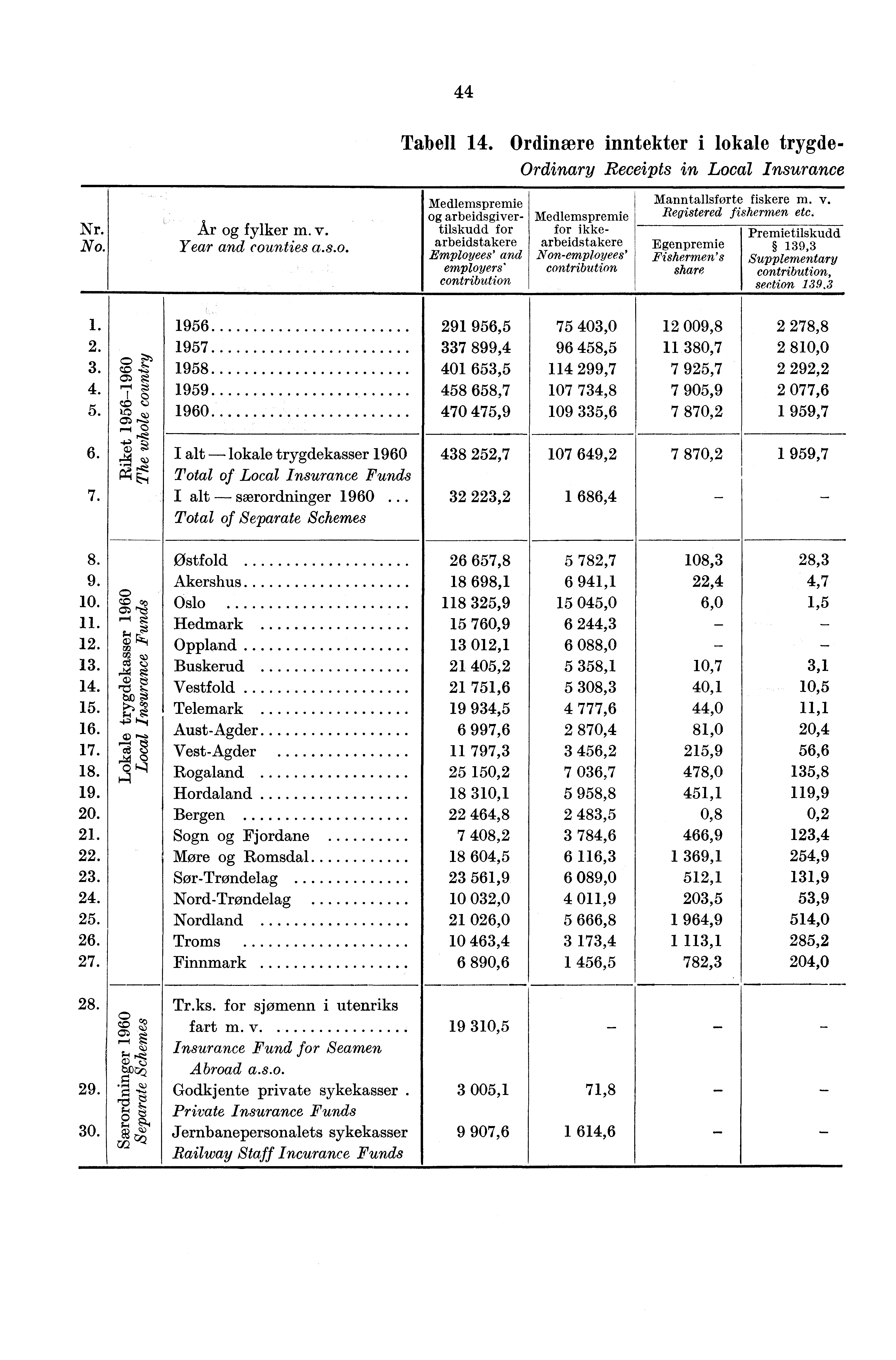 44 Tabell 14. Ordinære inntekter i lok