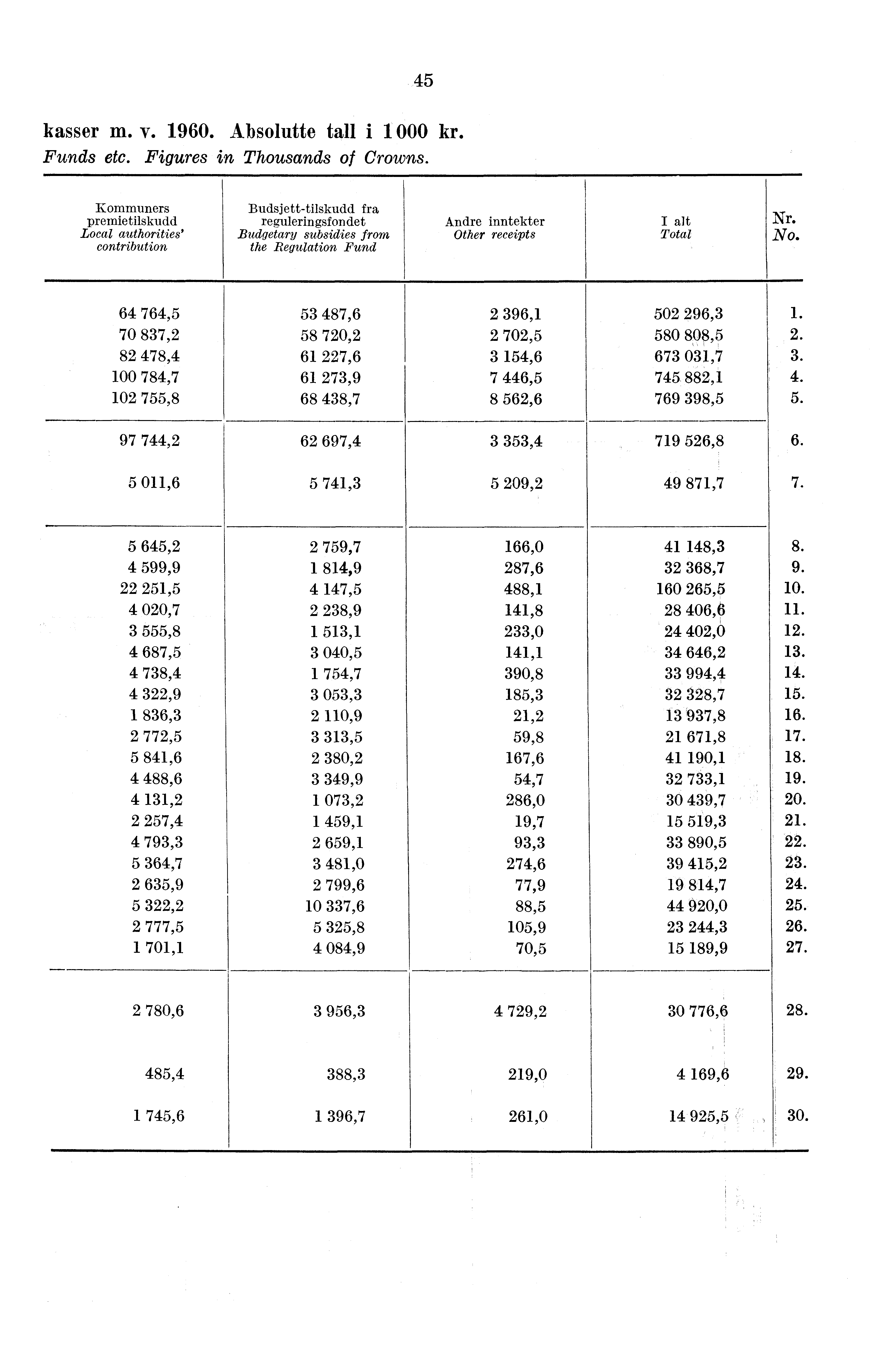 45 kasser m. v. 1960. Absolutte tall i 1 000 kr. Funds etc. Figures in Thousands of Crowns.