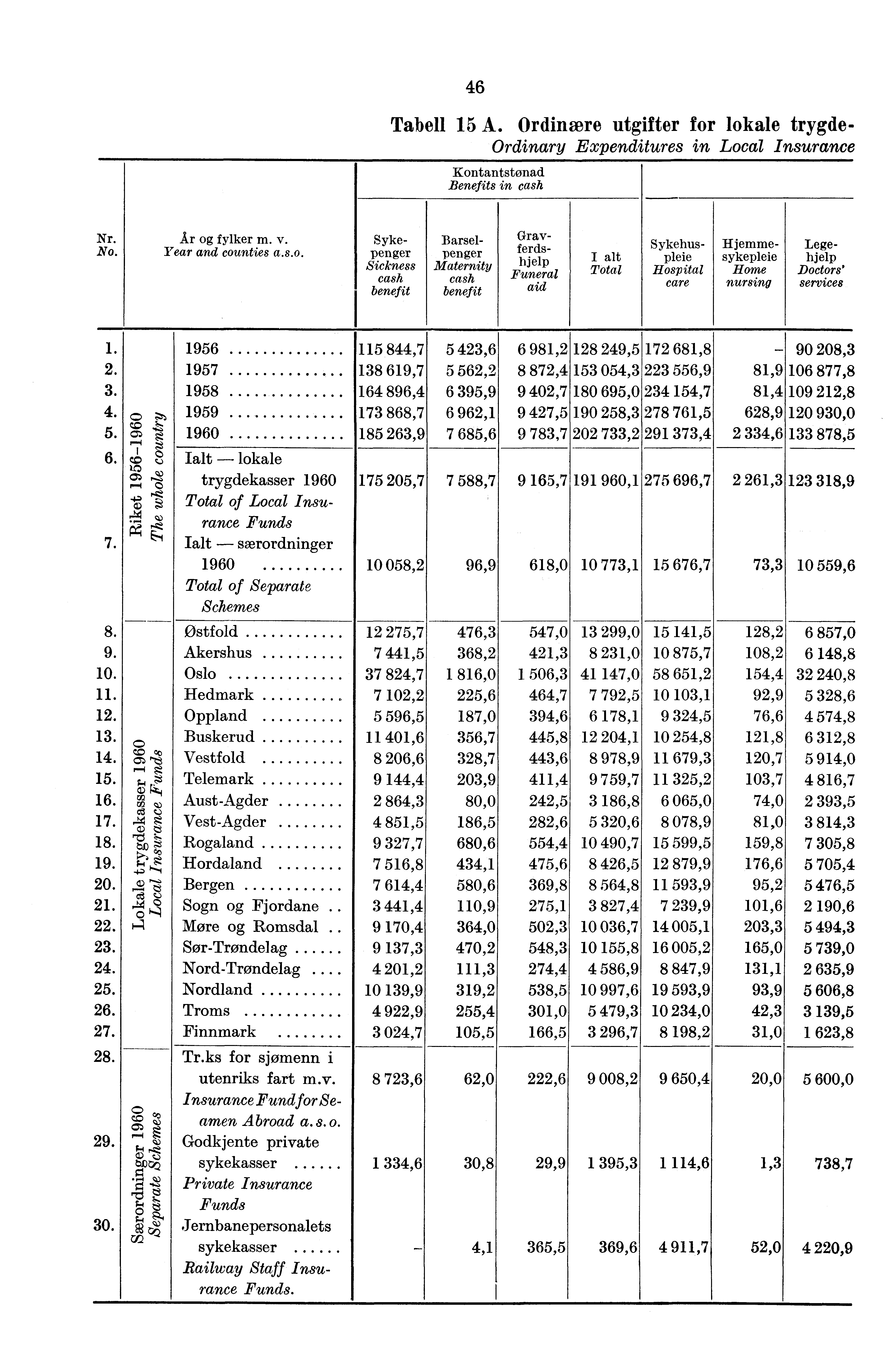 46 Tabell 15 A. Ordinære utgifter for