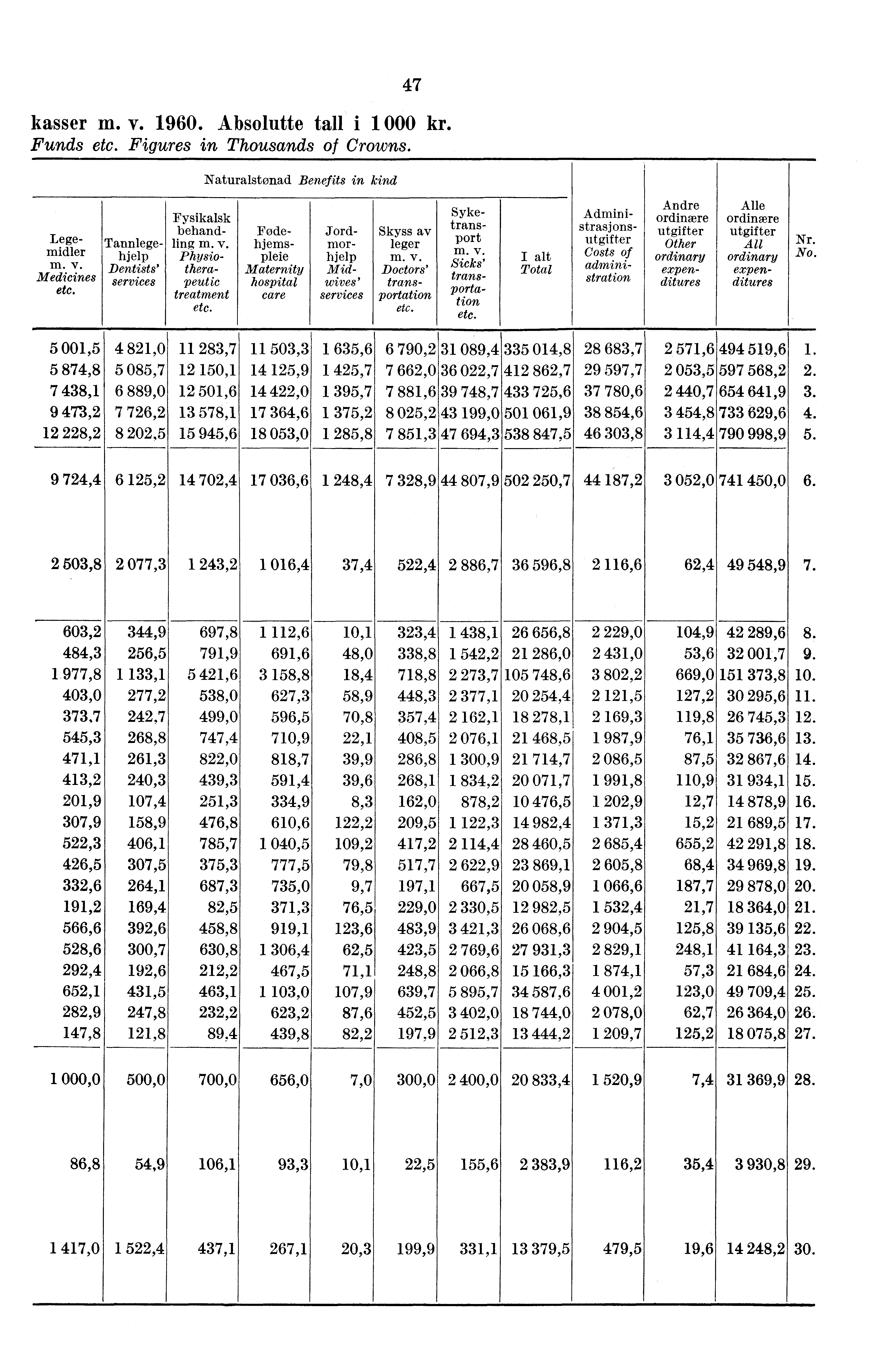 47 kasser m. v. 1960. Absolutte tall i 1 000 kr. Funds etc. Figures in Thousands of Crowns. Naturalstonad Benefits in kind Legemidler m. v. Medicines etc.