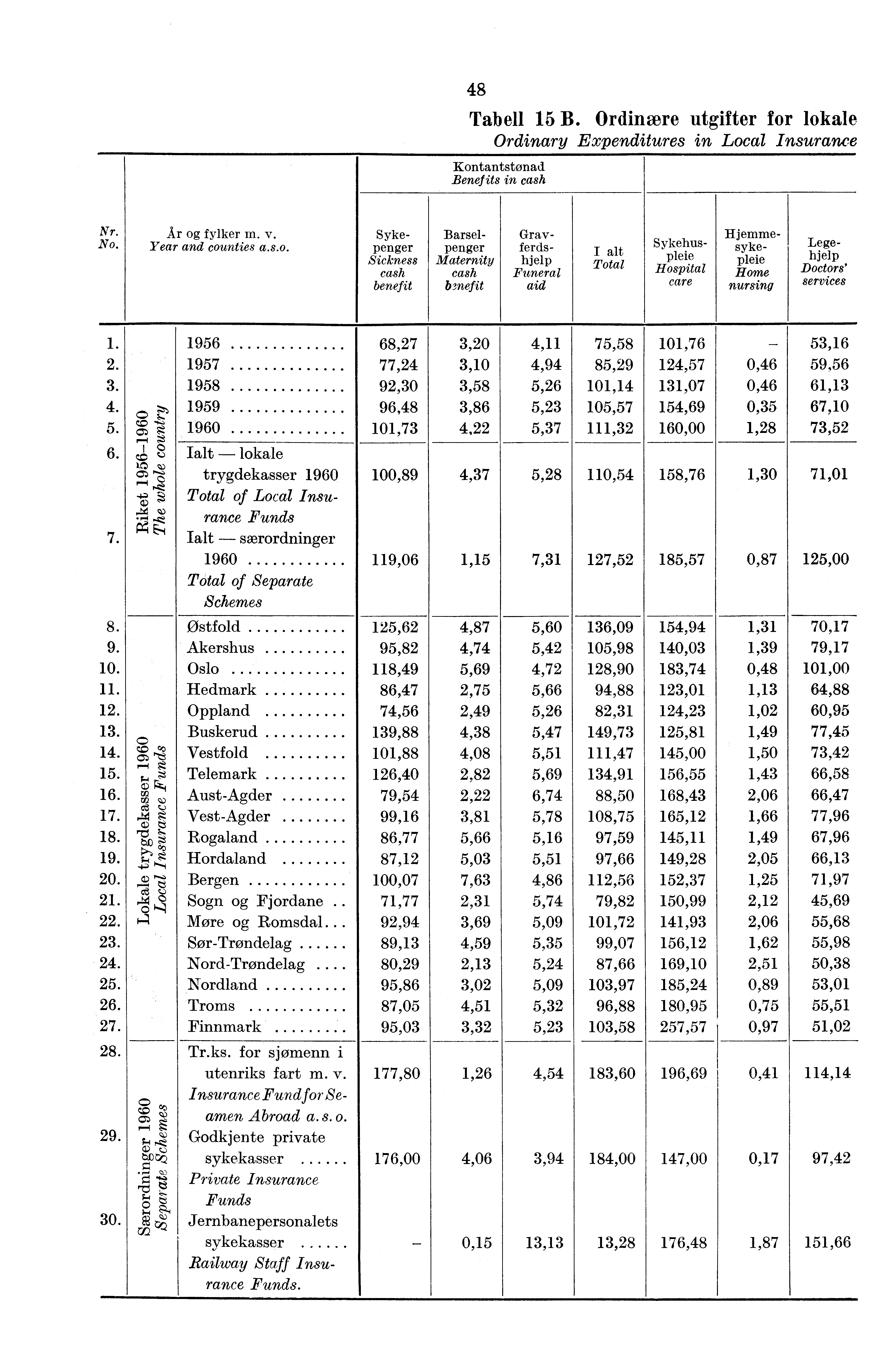 48 Tabell 15 B. Ordinære utgifter for