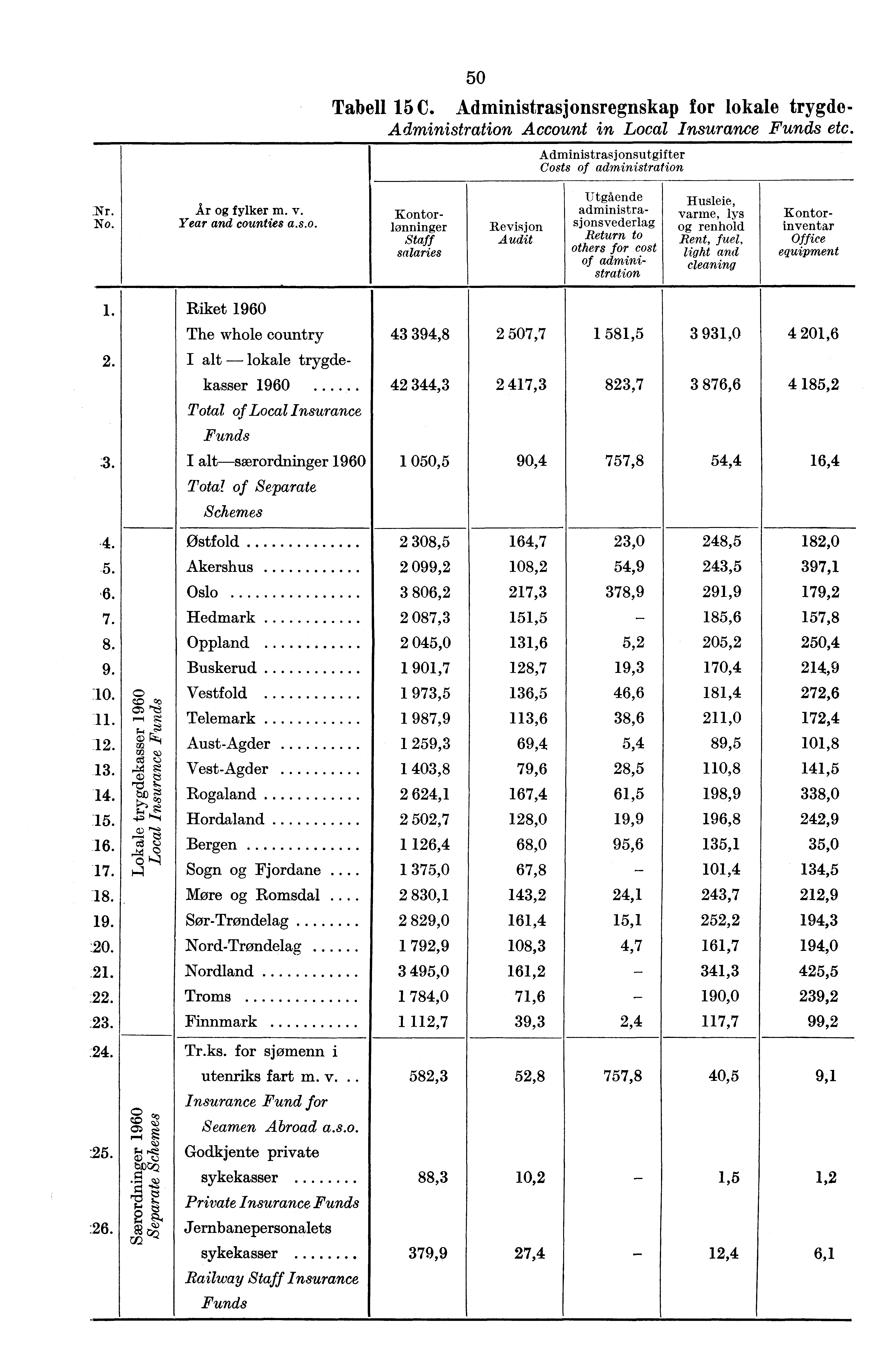 50 Tabell 15 C. Administrasjonsregnskap for lokale trygde - Administration Account in Local Insurance Funds etc. Administrasjonsutgifter Costs of administration Nr. No. År og fylker m. v.