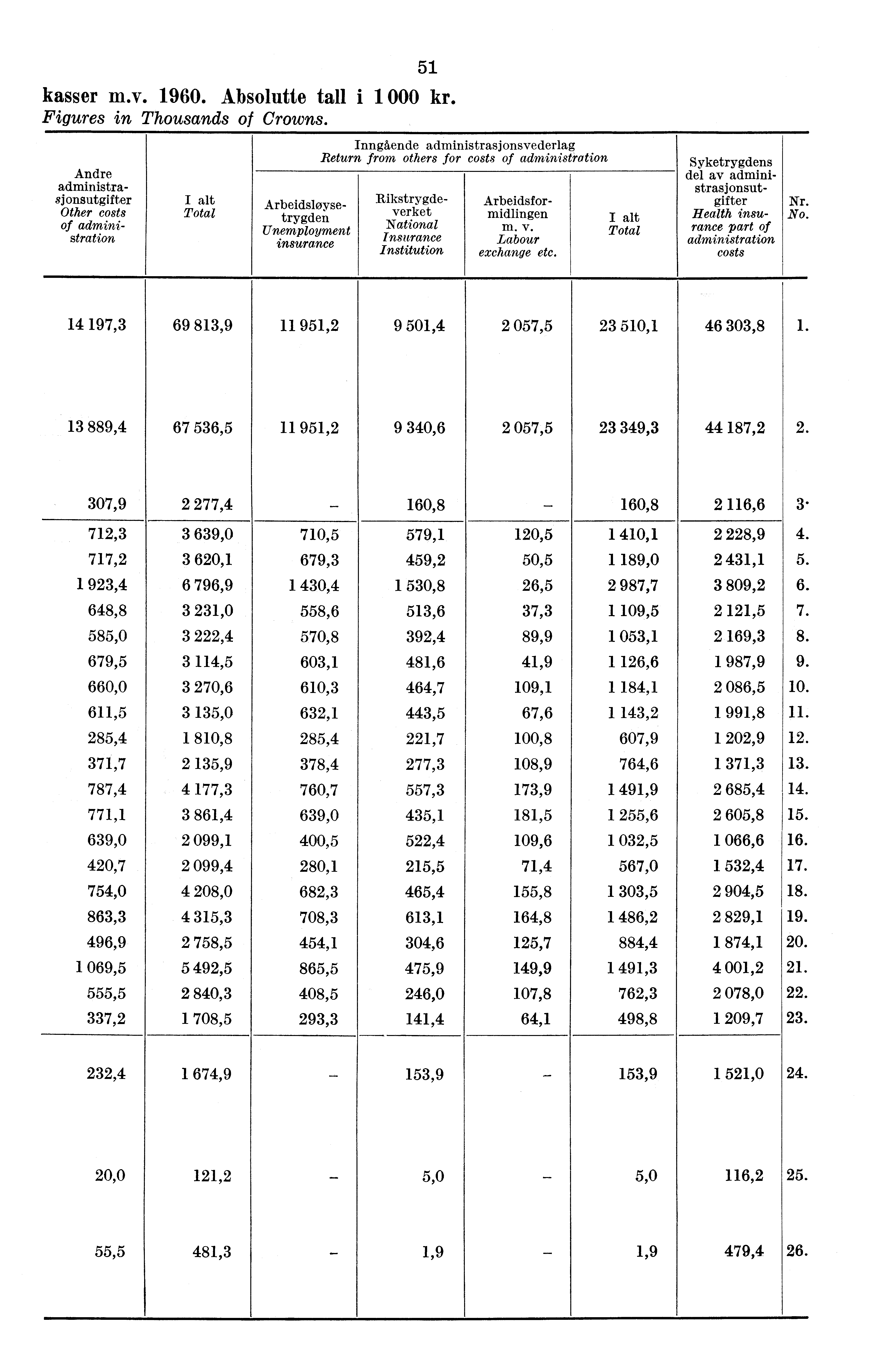 51 kasser m.v. 1960. Absolutte tall i 1 000 kr. Figures in Thousands of Crowns.