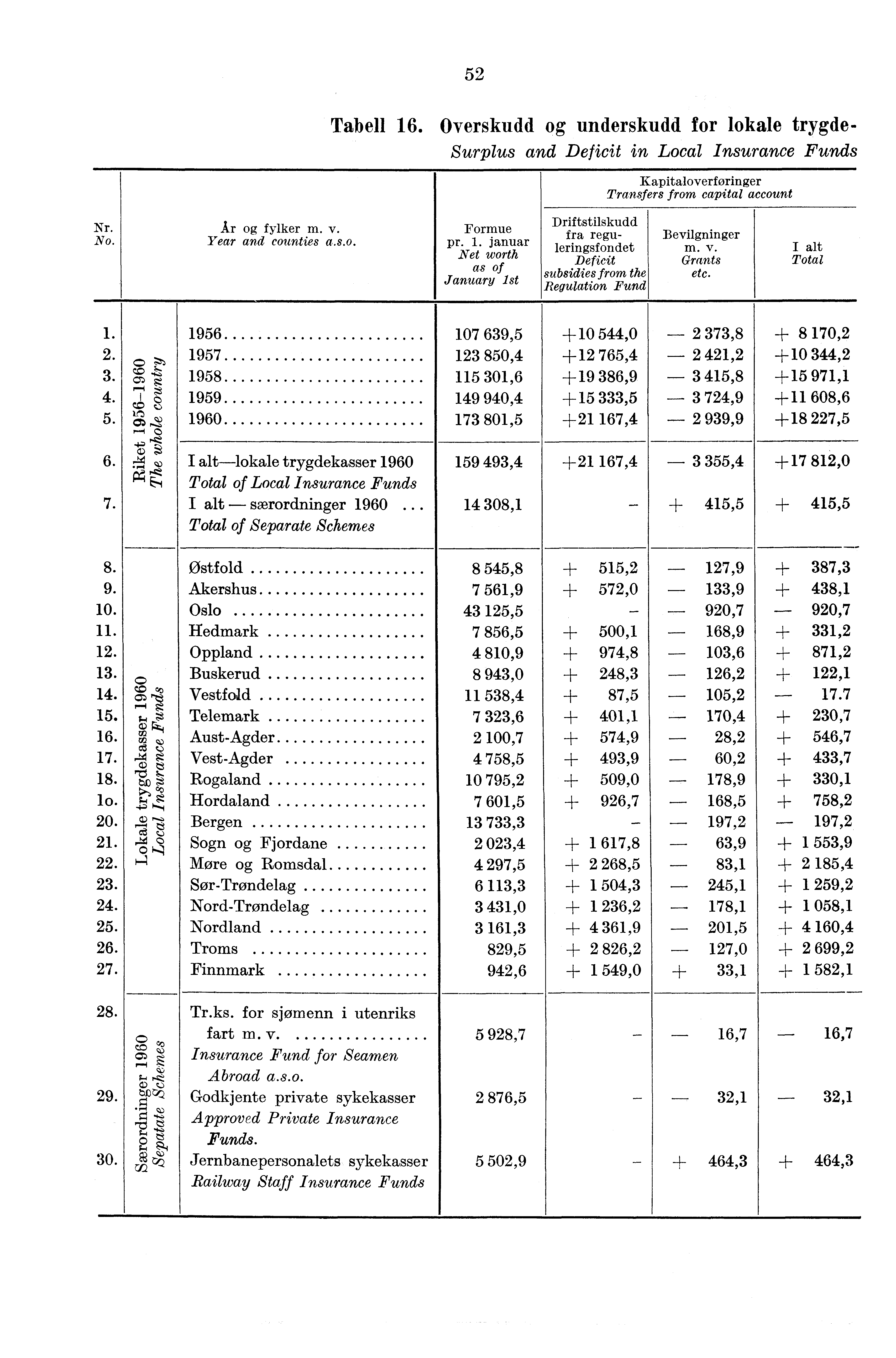 52 Tabell 16. Overskudd og underskudd for lokale trygde- Surplus and Deficit in Local Insurance Funds Kapitaloverføringer Transfers from capital account Nr. No. År og fylker m. v. Year and counties a.