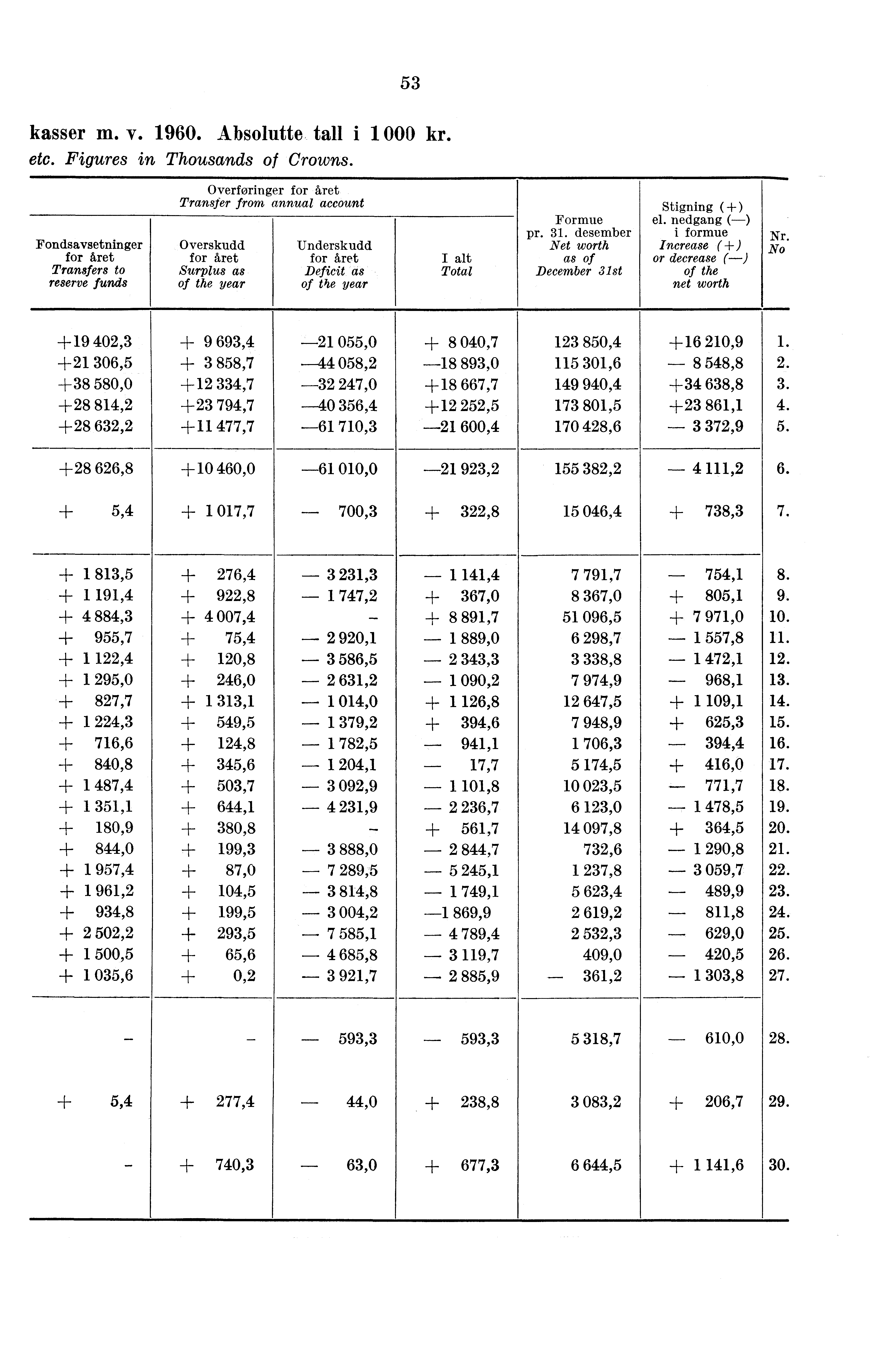 53 kasser m. v. 1960. Absolutte tall i 1 000 kr. etc. Figures in Thousands of Crowns.