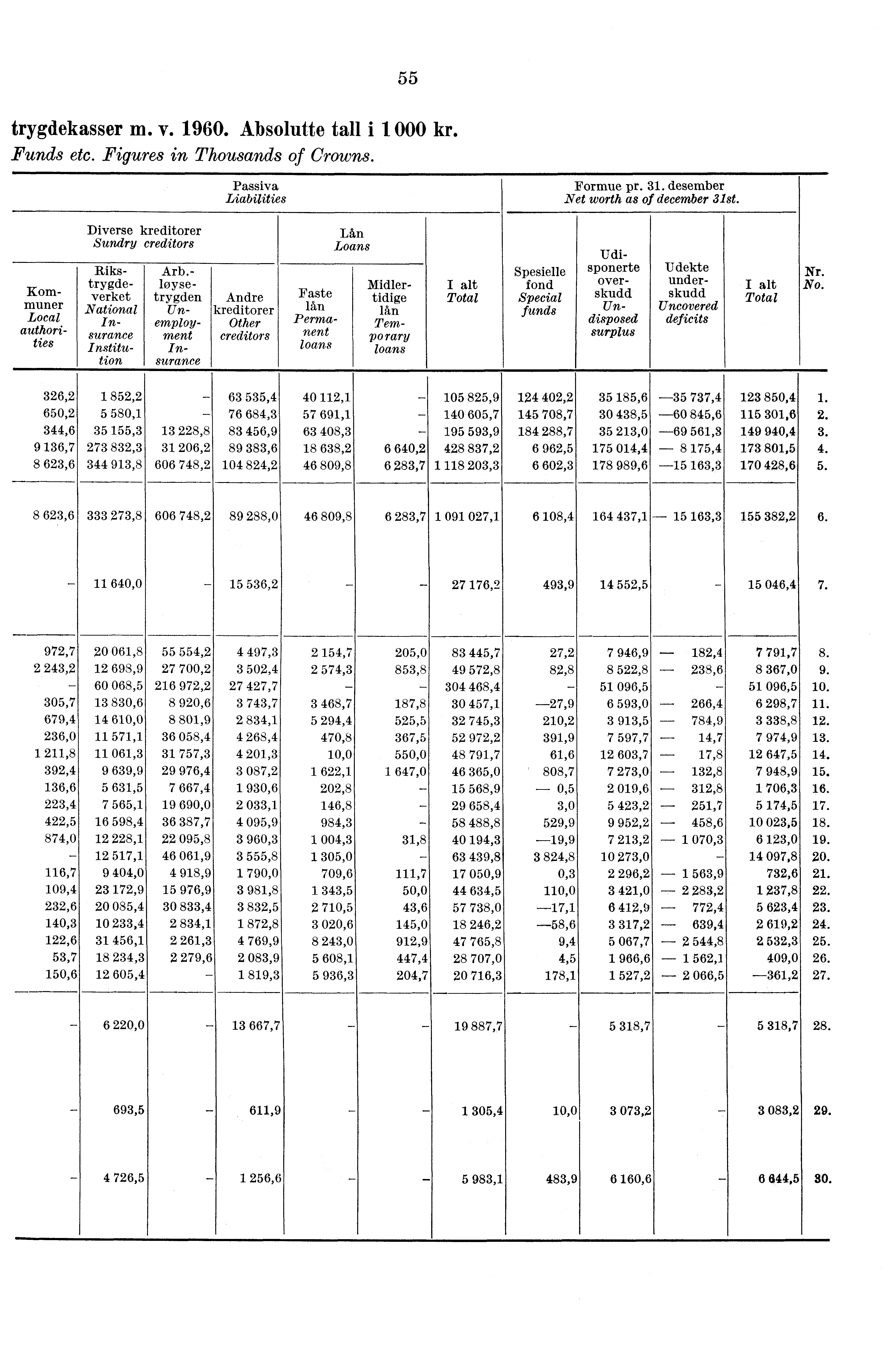 55 trygdekasser m. v. 1960. Absolutte tall i 1 000 kr. Funds etc. Figures in Thousands of Crowns. Passiva Liabilities Formue pr. 31. desember Net worth as of december 31st.