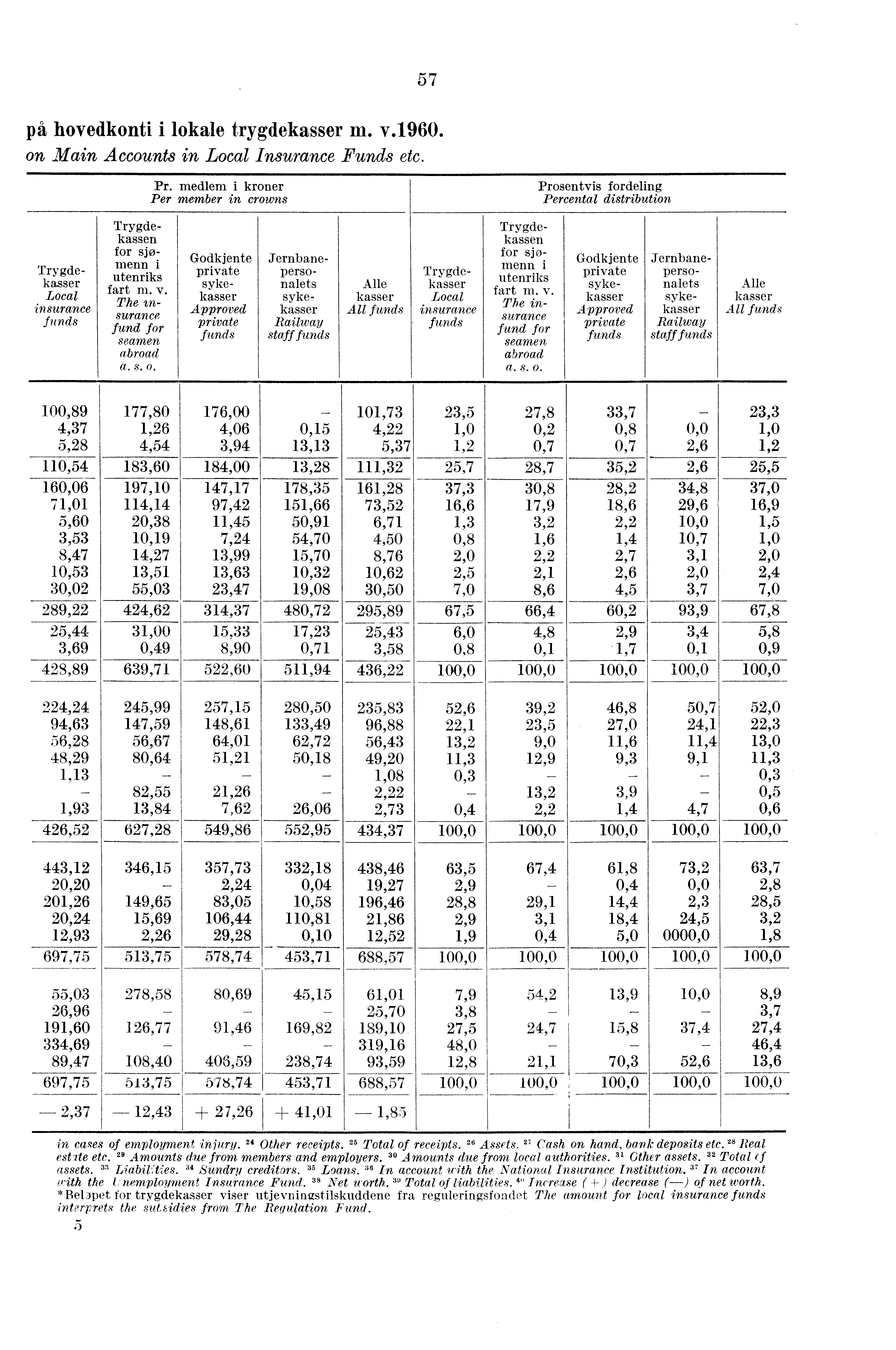 57 på hovedkonti i lokale trygdekasser m. v.1960. on Main Accounts in Local Insurance Funds etc. Pr.
