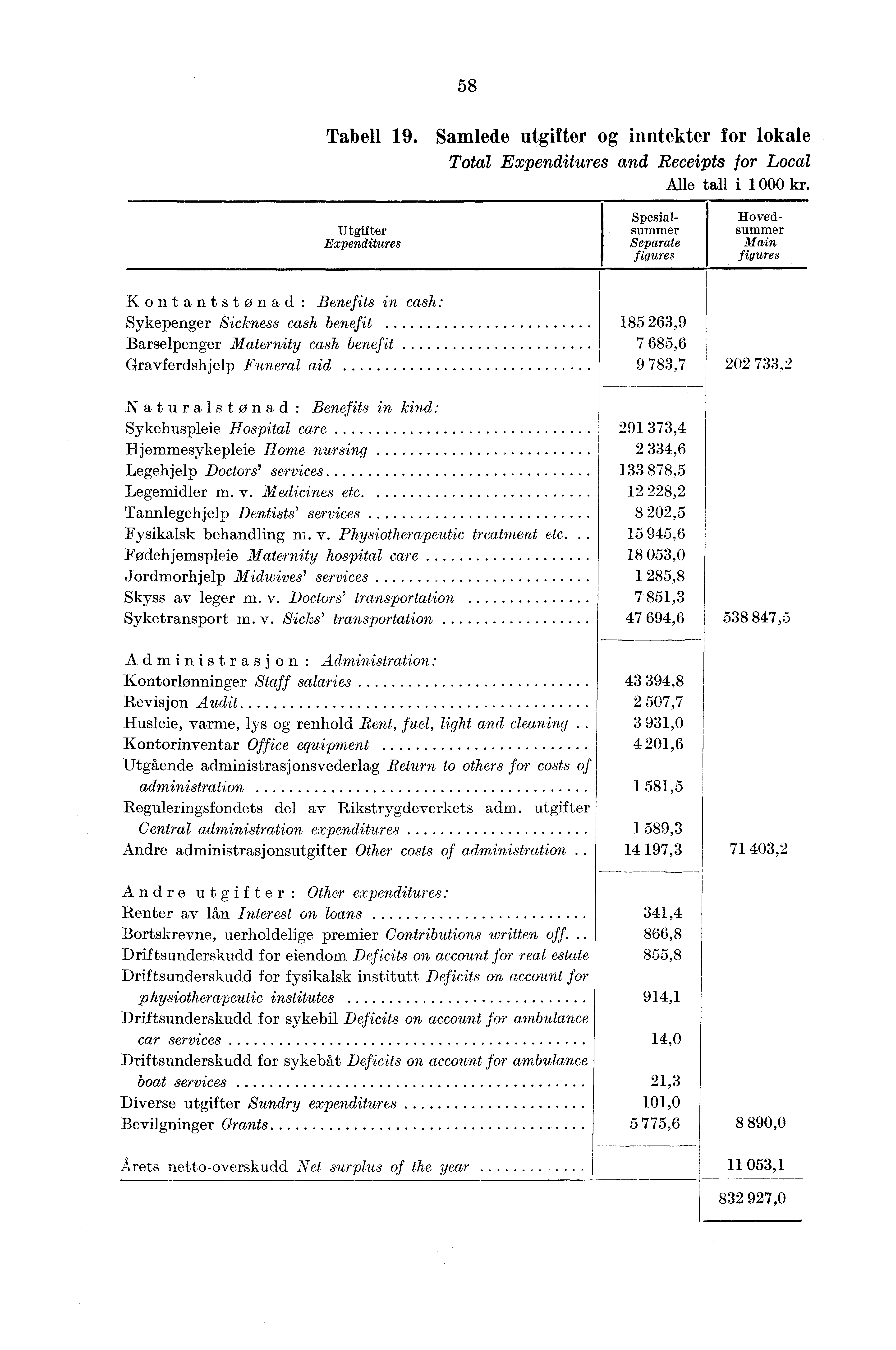 58 Tabell 19. Samlede utgifter og inntekter for lokale Total Expenditures and Receipts for Local Alle tall i 1 000 kr.