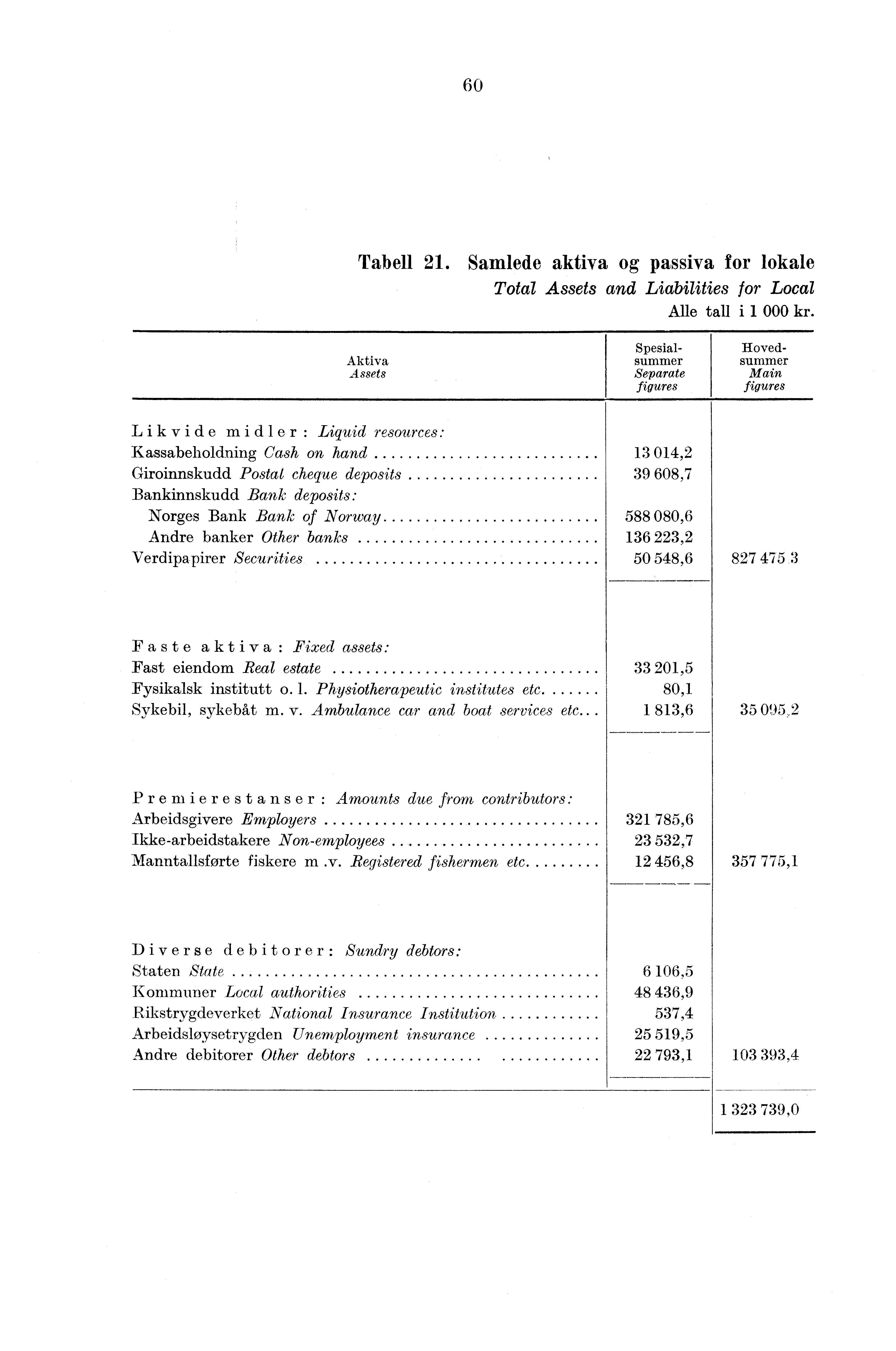 60 Tabell 21. Samlede aktiva og passiva for lokale Total Assets and Liabilities for Local Alle tall i 1 000 kr.
