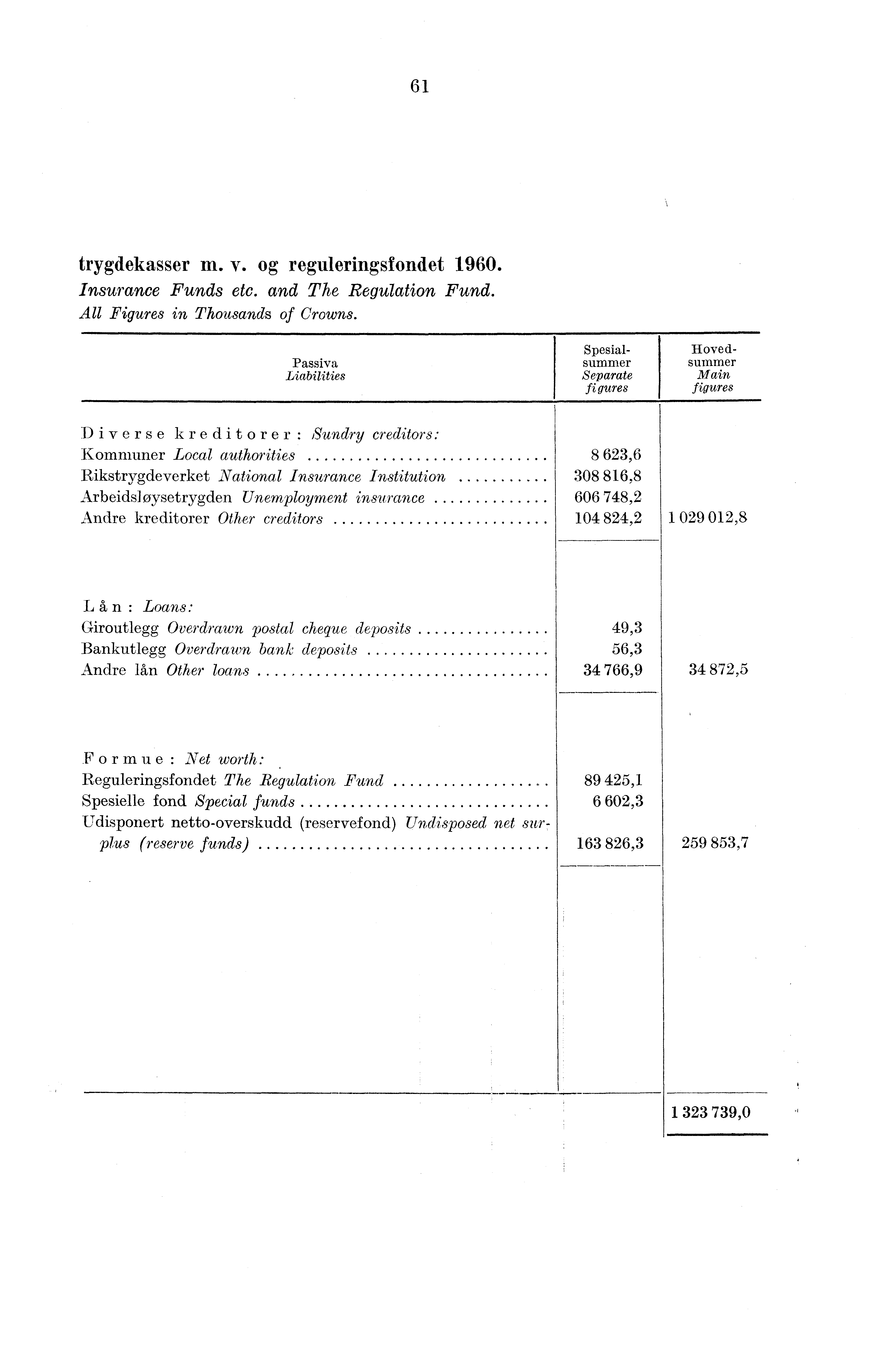 61 trygdekasser m. v. og reguleringsfondet 1960. Insurance Funds etc. and The Regulation Fund. All Figures in Thousands of Crowns.